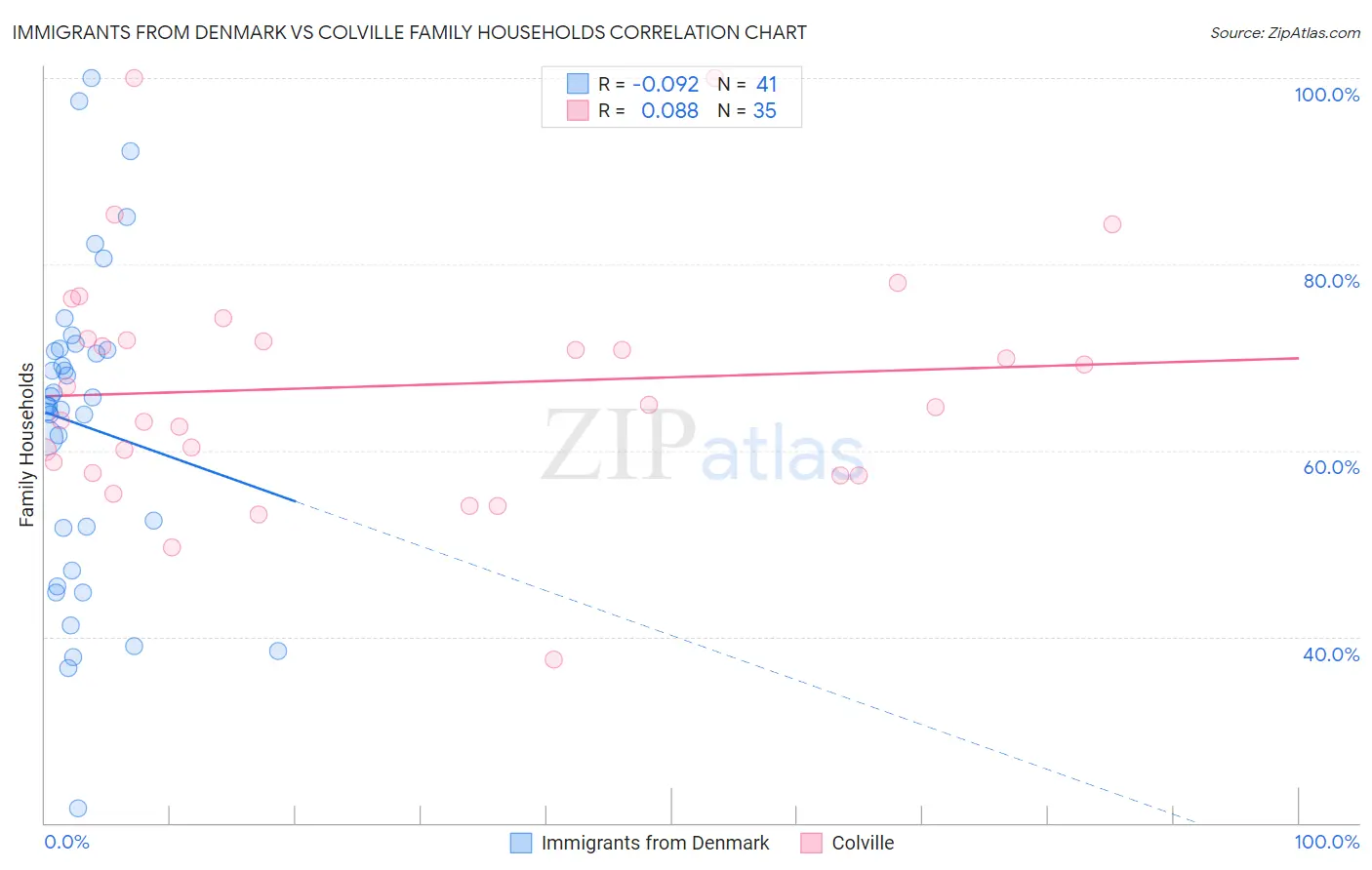 Immigrants from Denmark vs Colville Family Households