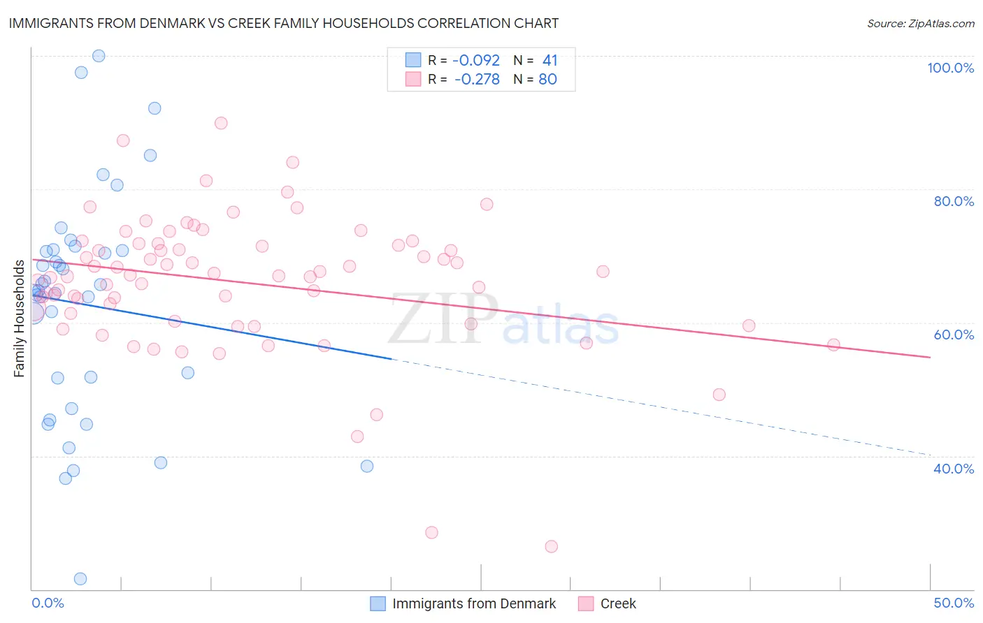 Immigrants from Denmark vs Creek Family Households