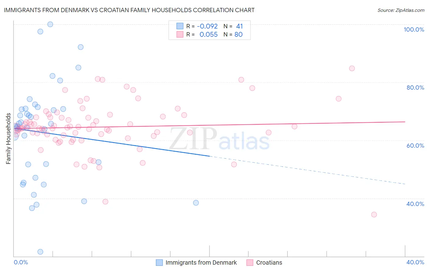 Immigrants from Denmark vs Croatian Family Households