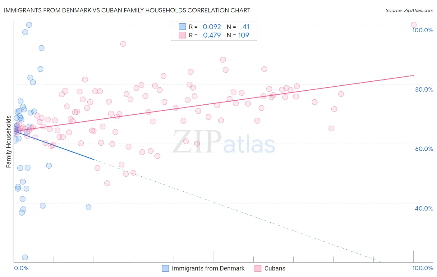 Immigrants from Denmark vs Cuban Family Households