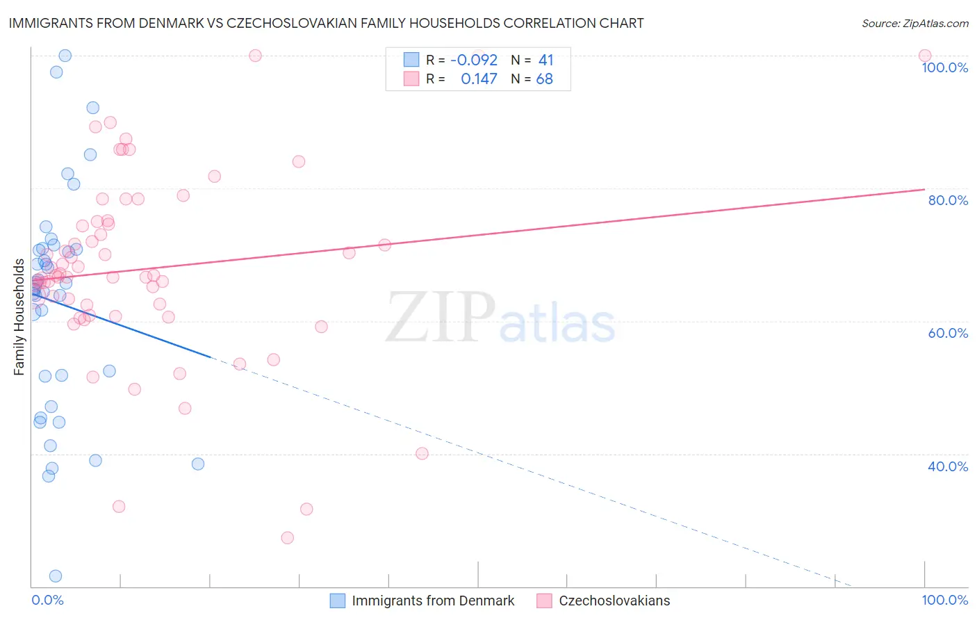 Immigrants from Denmark vs Czechoslovakian Family Households