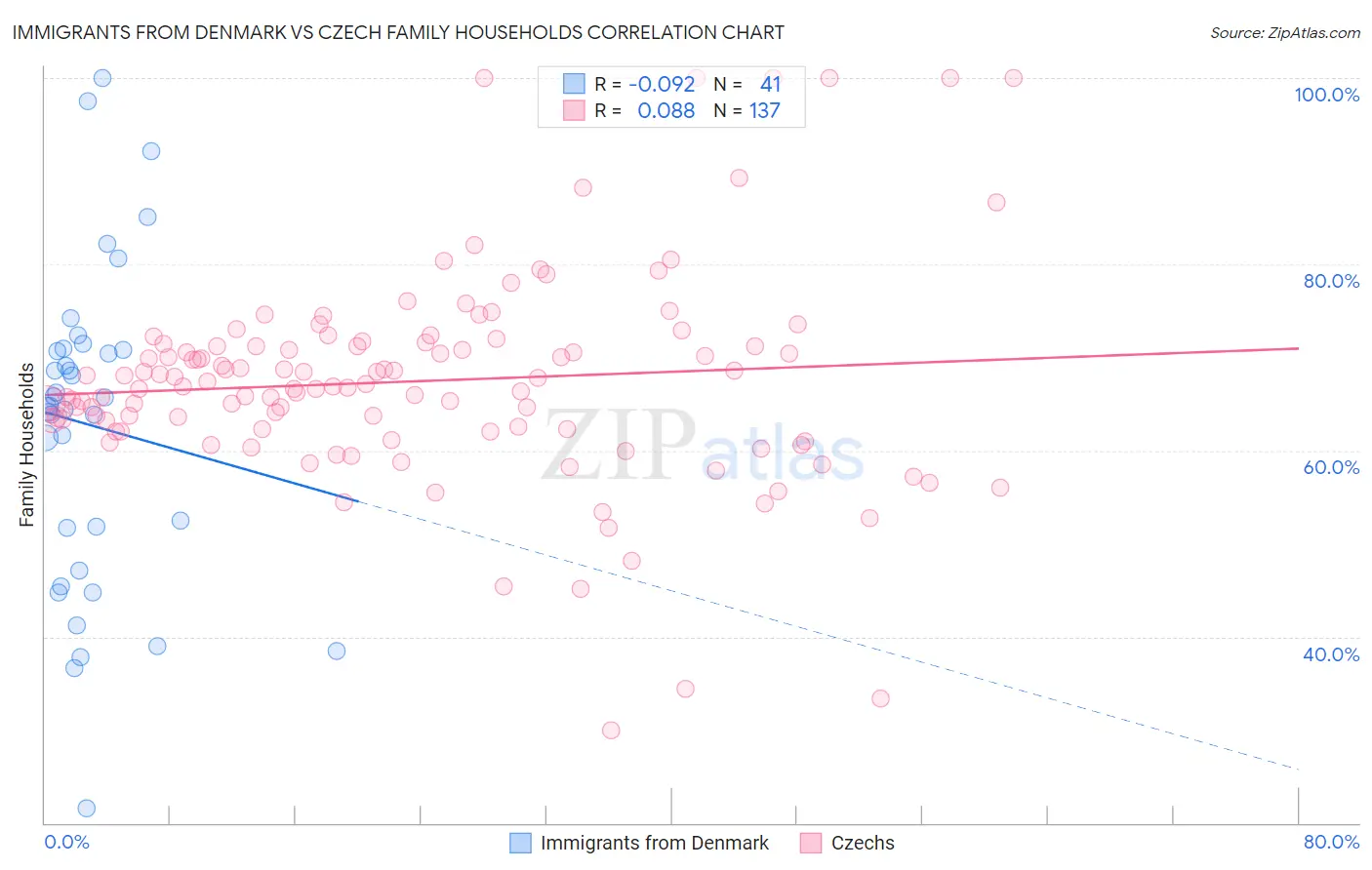 Immigrants from Denmark vs Czech Family Households