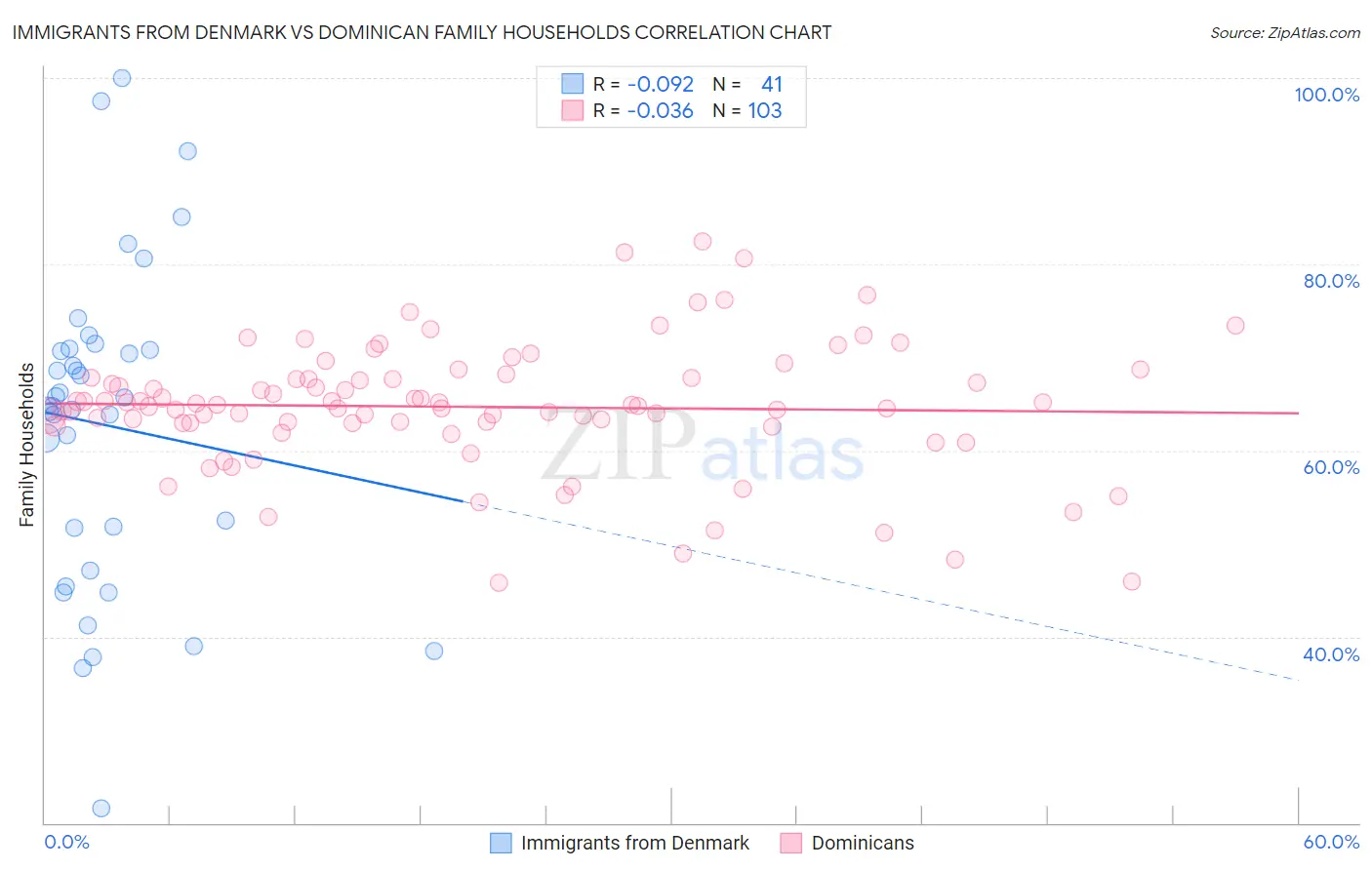 Immigrants from Denmark vs Dominican Family Households