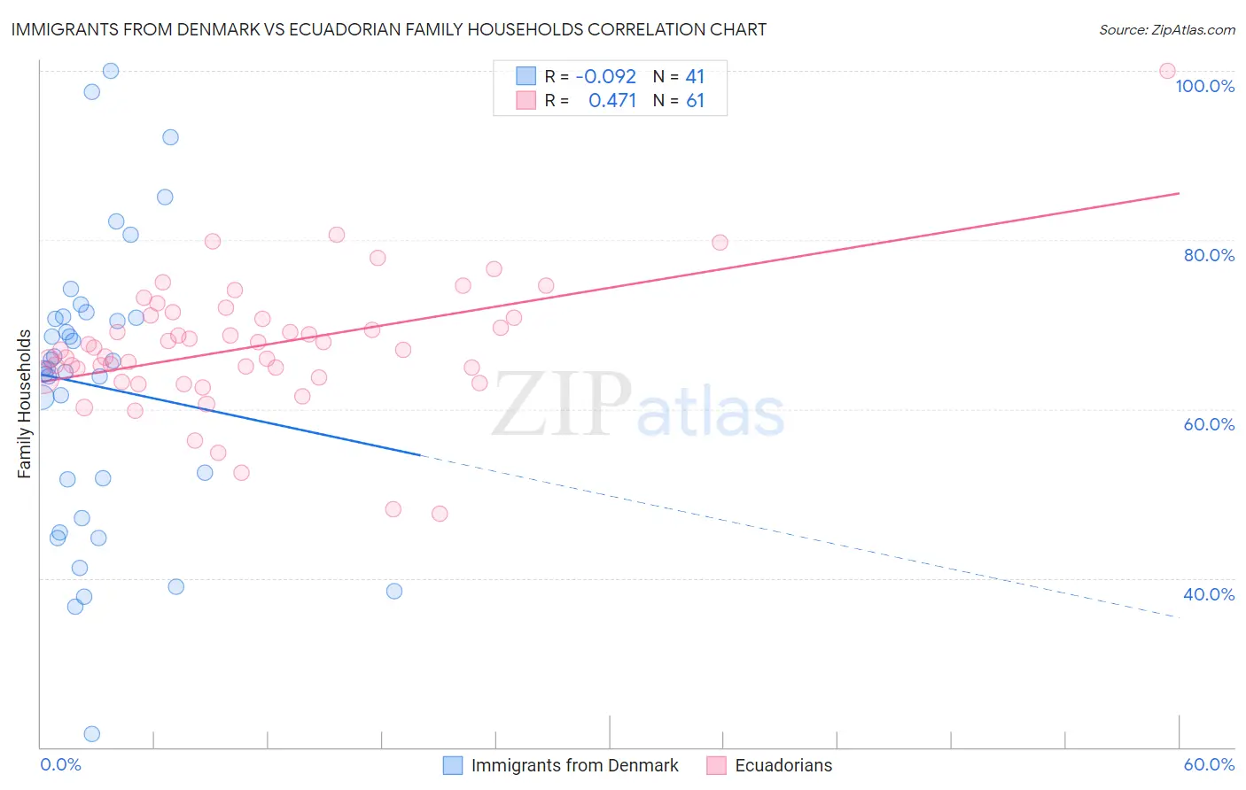 Immigrants from Denmark vs Ecuadorian Family Households