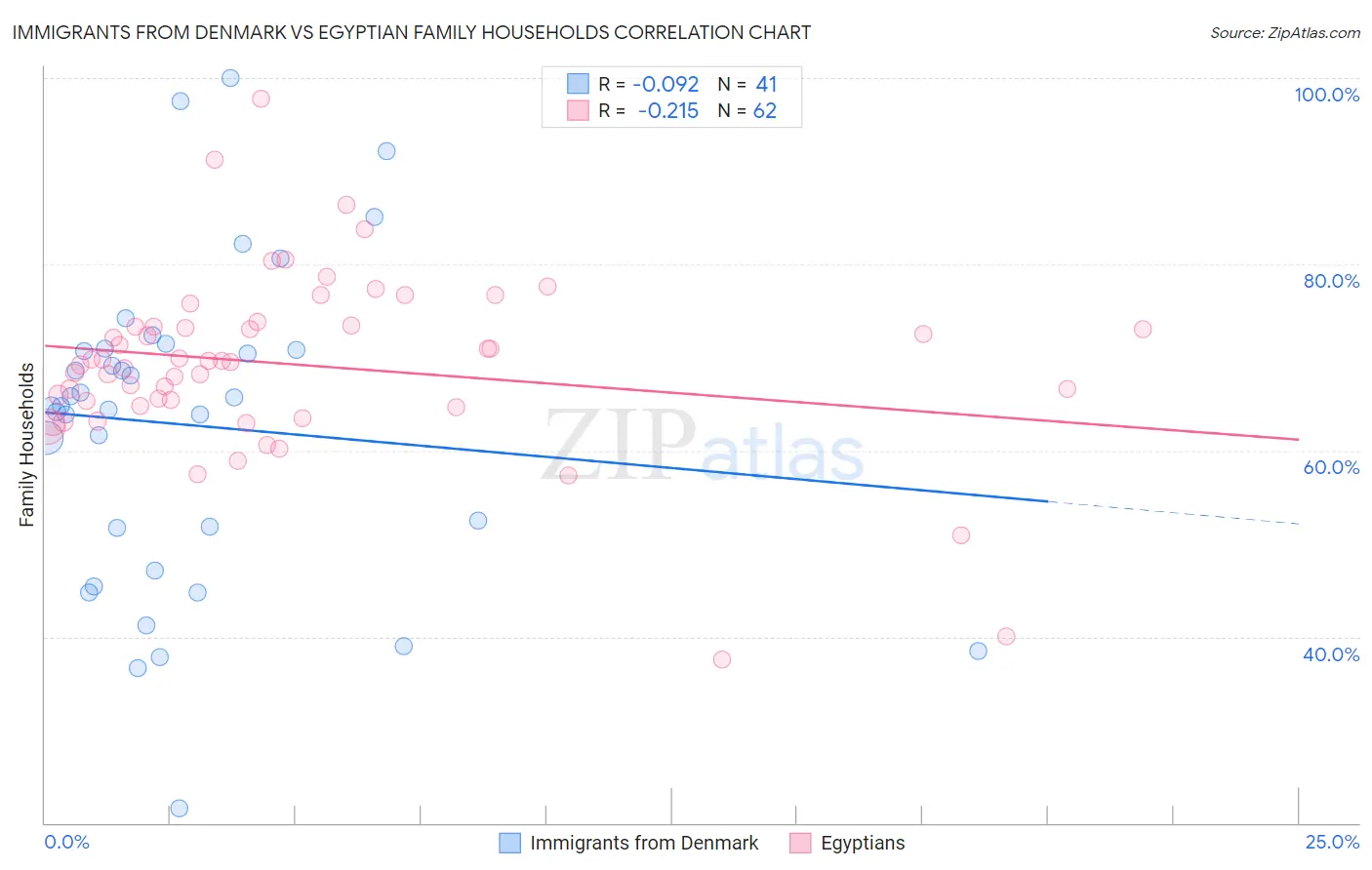 Immigrants from Denmark vs Egyptian Family Households