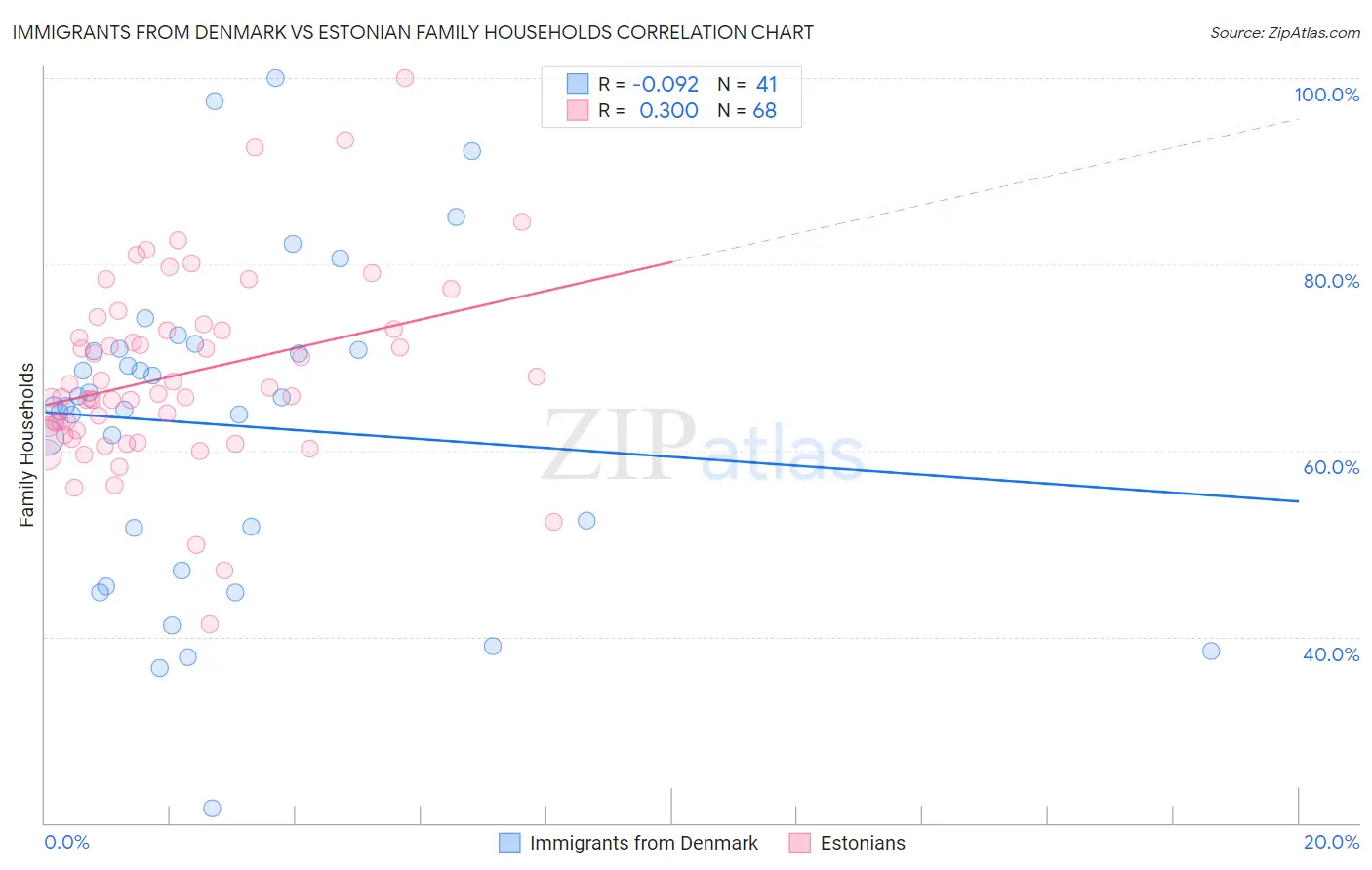 Immigrants from Denmark vs Estonian Family Households