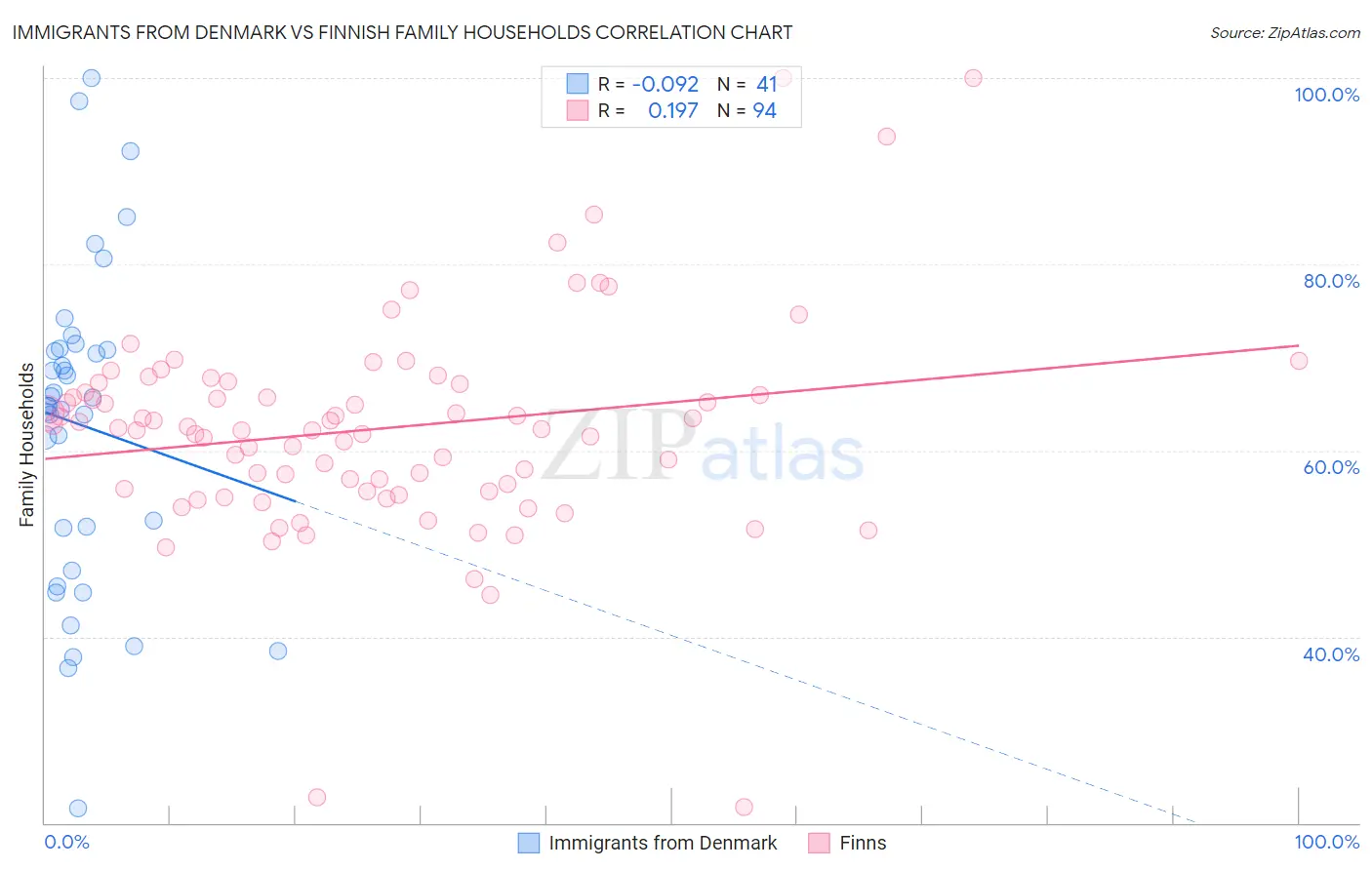Immigrants from Denmark vs Finnish Family Households