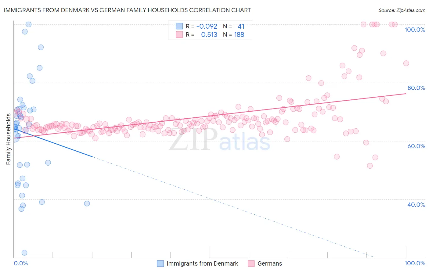 Immigrants from Denmark vs German Family Households