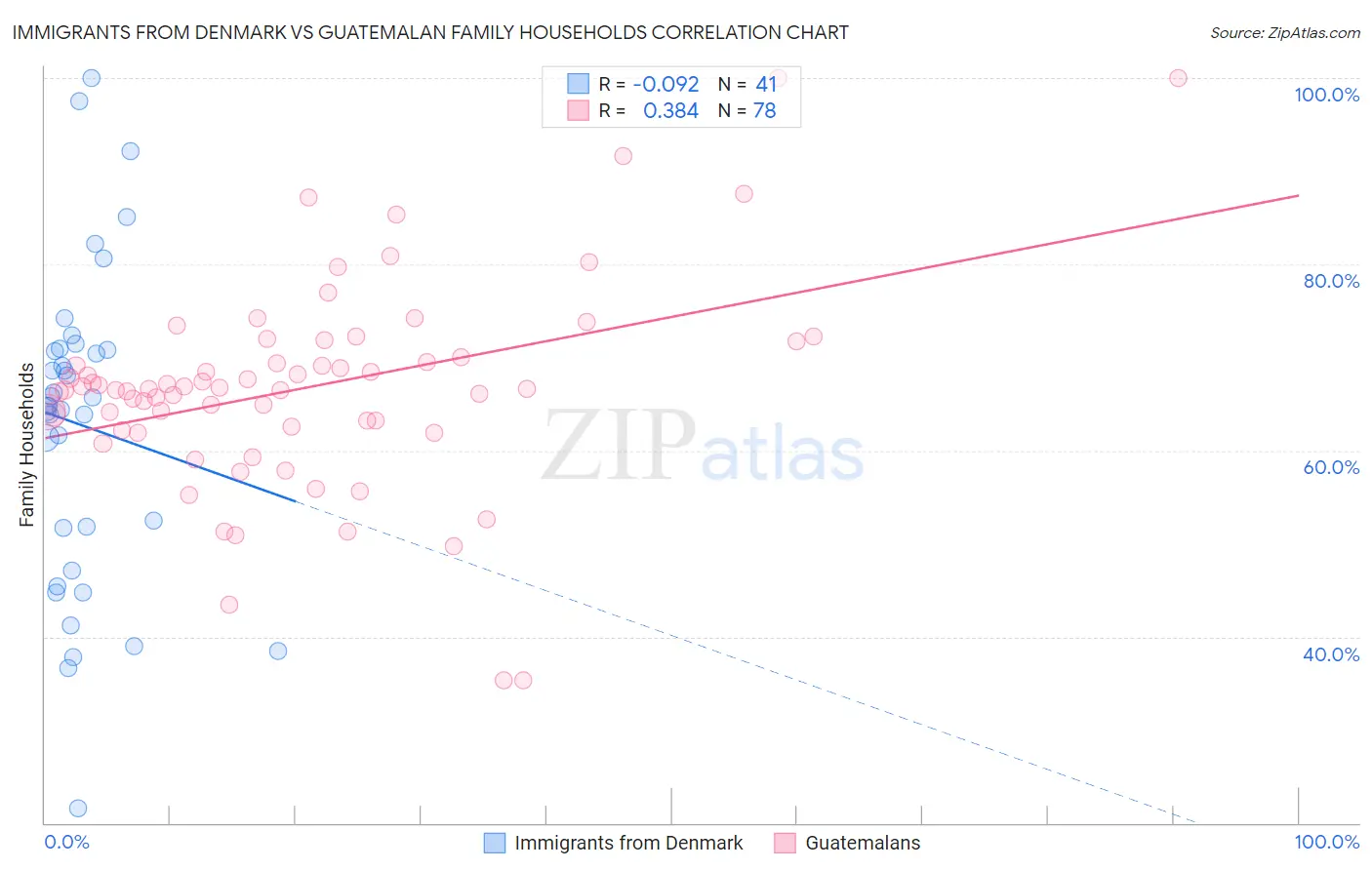 Immigrants from Denmark vs Guatemalan Family Households