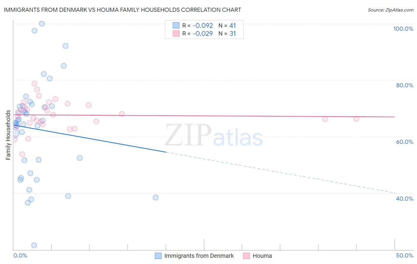 Immigrants from Denmark vs Houma Family Households