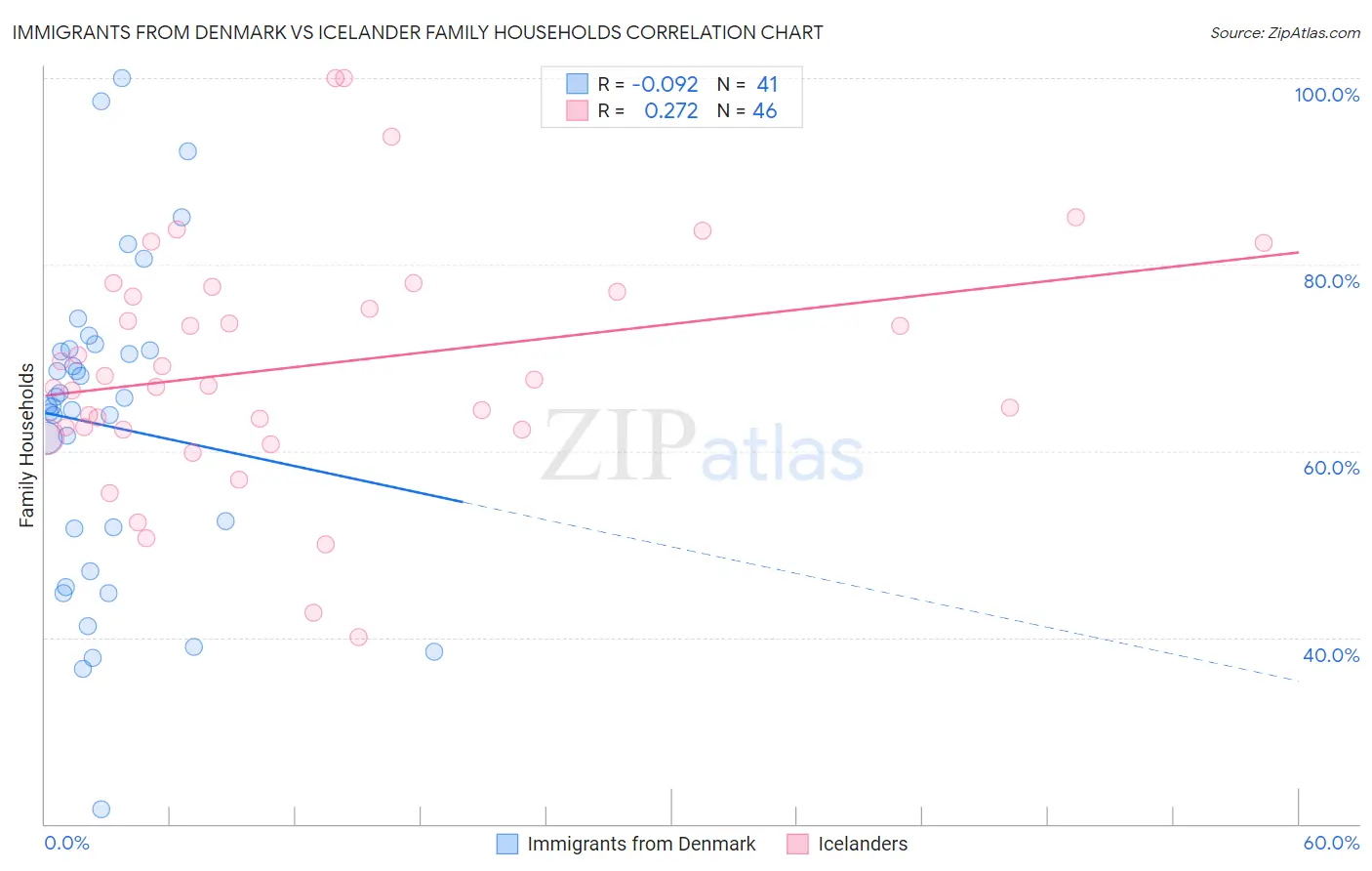 Immigrants from Denmark vs Icelander Family Households