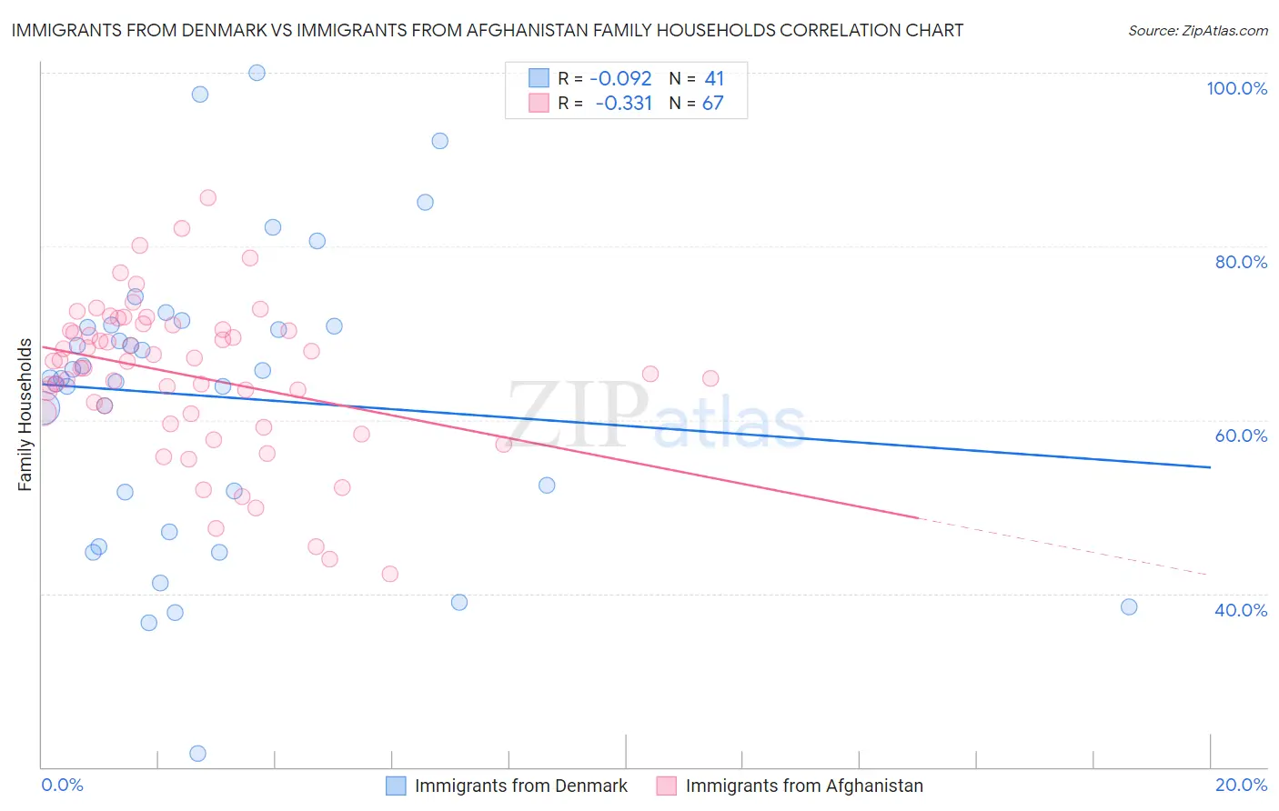 Immigrants from Denmark vs Immigrants from Afghanistan Family Households