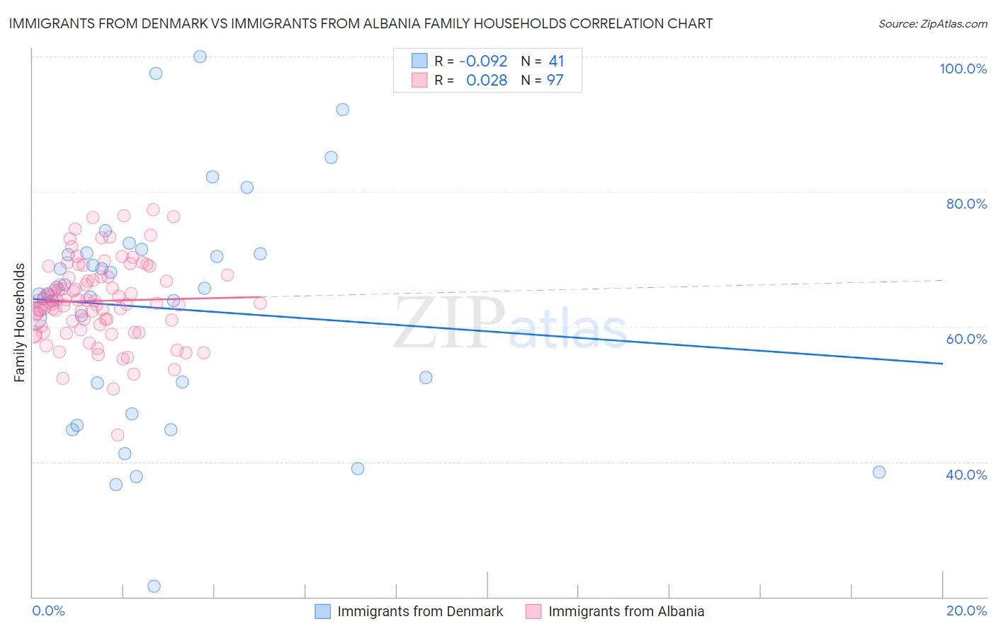 Immigrants from Denmark vs Immigrants from Albania Family Households