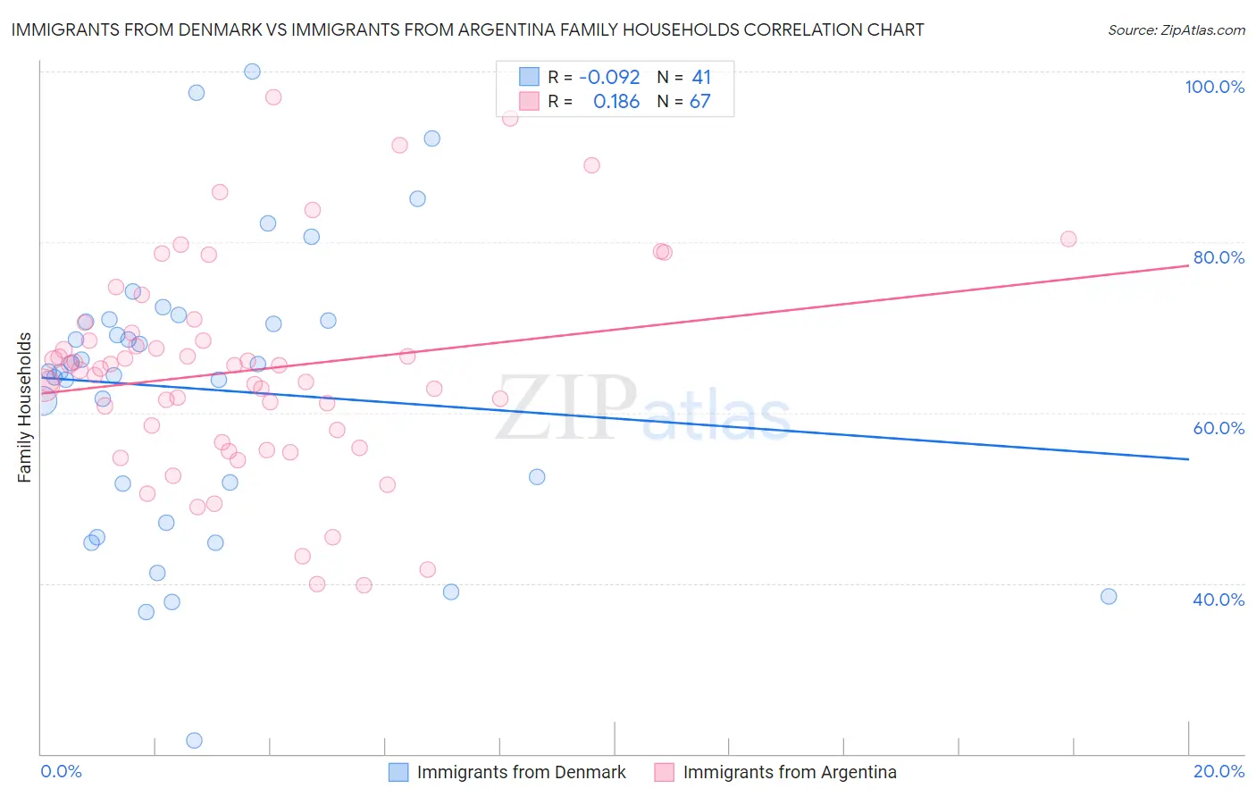 Immigrants from Denmark vs Immigrants from Argentina Family Households