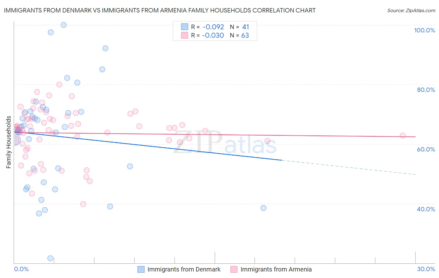 Immigrants from Denmark vs Immigrants from Armenia Family Households