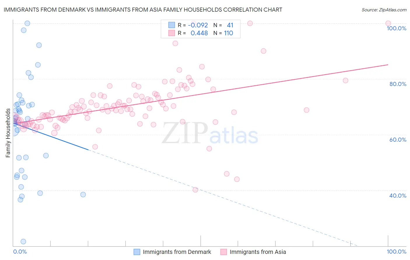 Immigrants from Denmark vs Immigrants from Asia Family Households