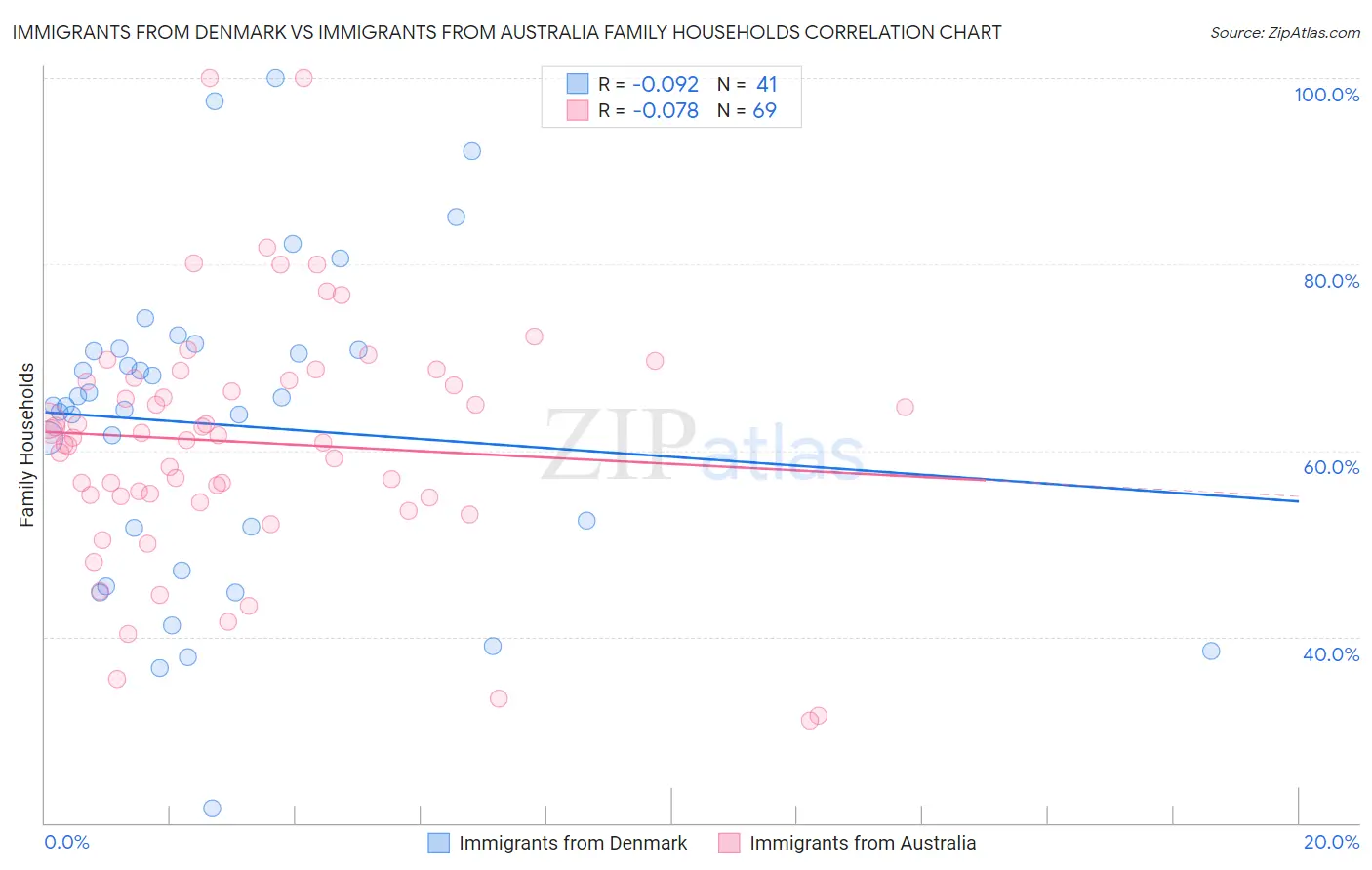 Immigrants from Denmark vs Immigrants from Australia Family Households