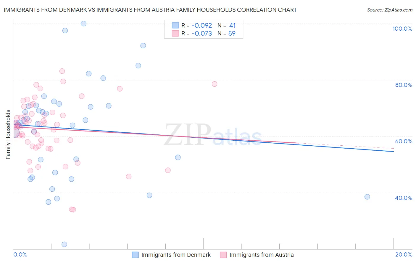 Immigrants from Denmark vs Immigrants from Austria Family Households
