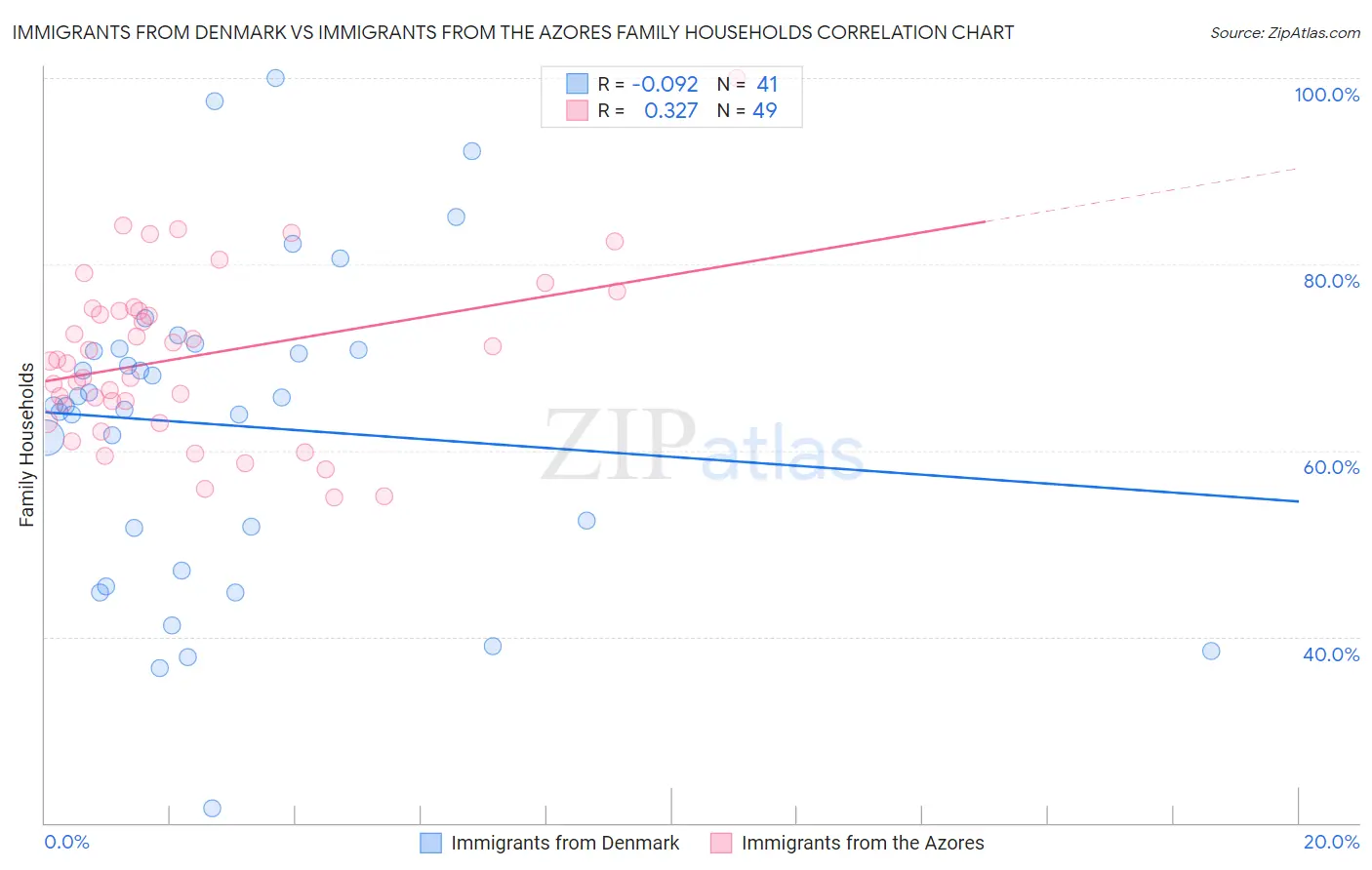 Immigrants from Denmark vs Immigrants from the Azores Family Households