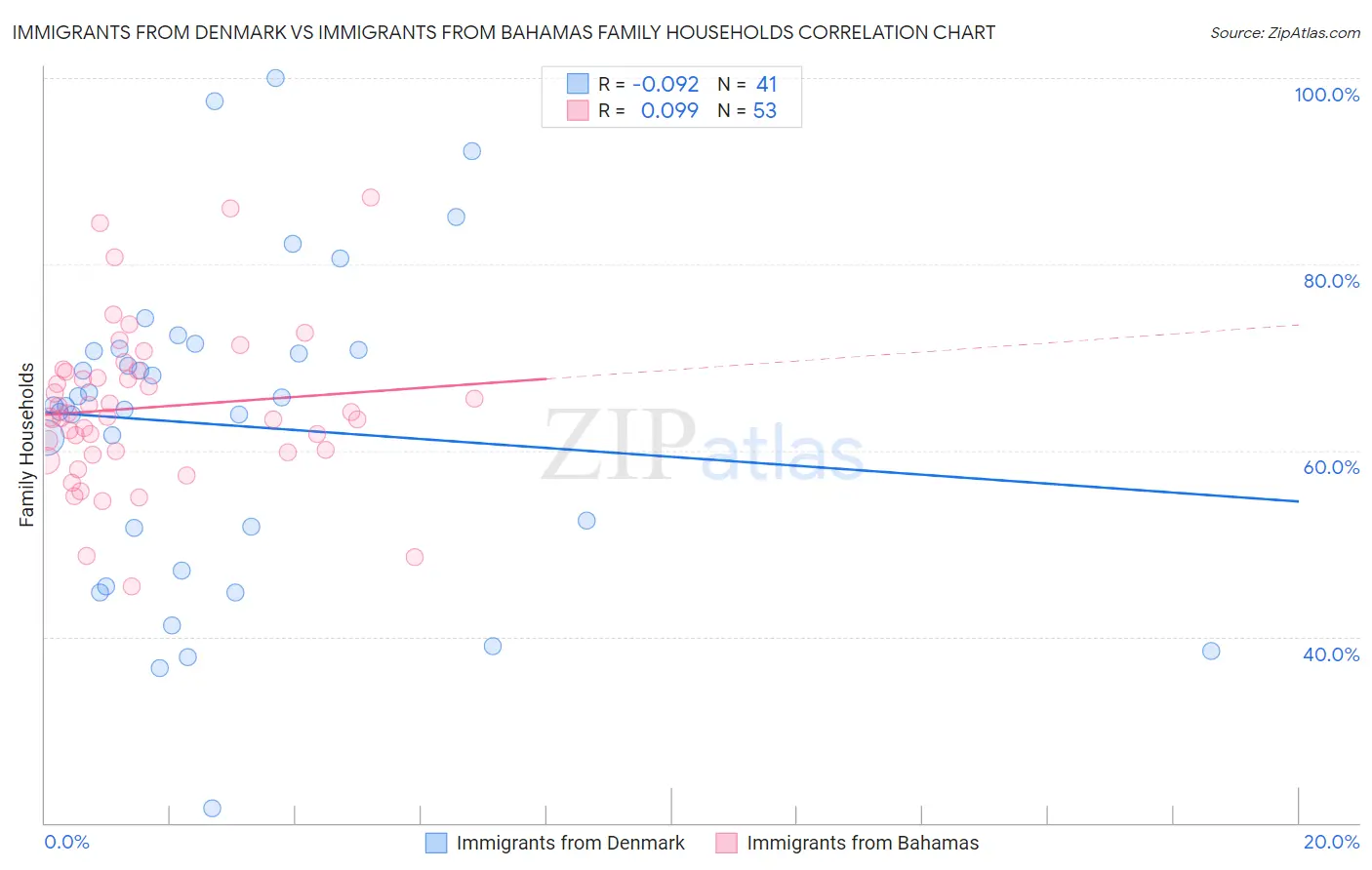 Immigrants from Denmark vs Immigrants from Bahamas Family Households