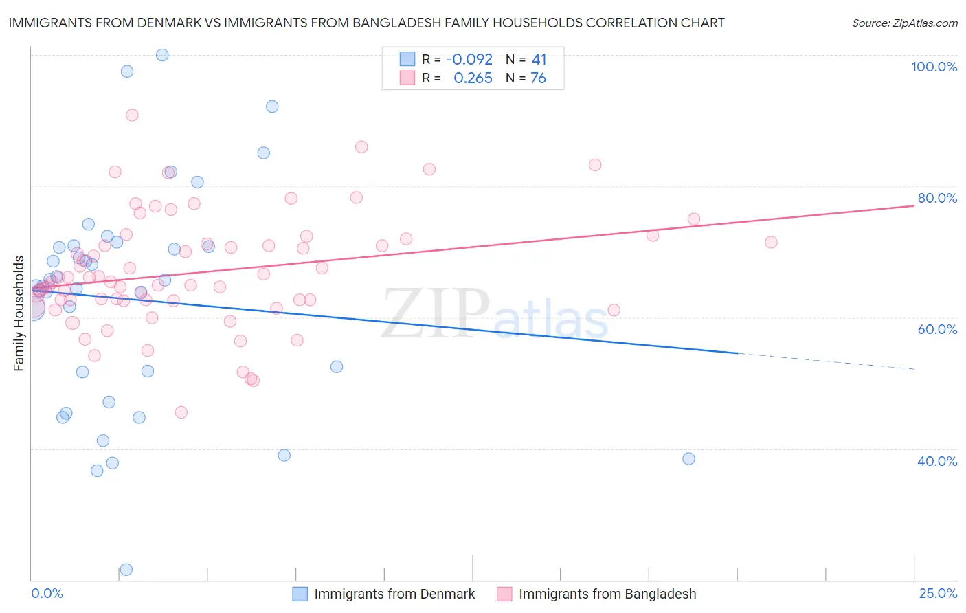 Immigrants from Denmark vs Immigrants from Bangladesh Family Households