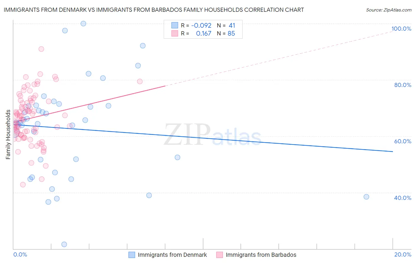 Immigrants from Denmark vs Immigrants from Barbados Family Households