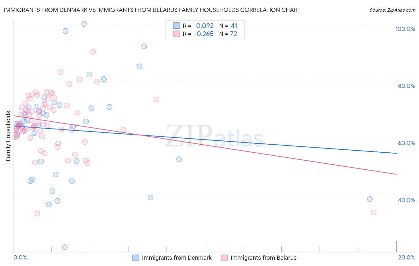Immigrants from Denmark vs Immigrants from Belarus Family Households