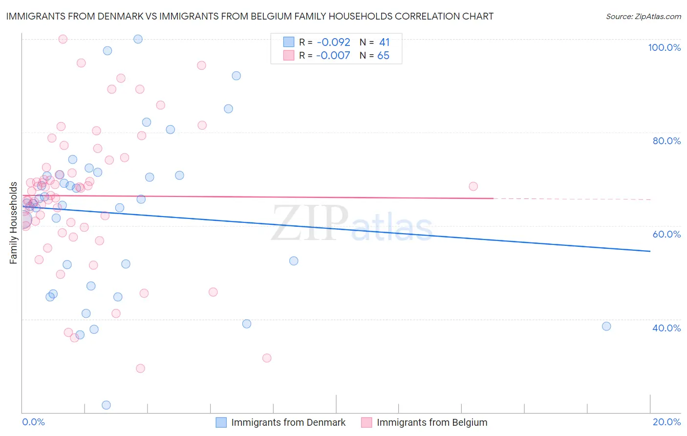 Immigrants from Denmark vs Immigrants from Belgium Family Households