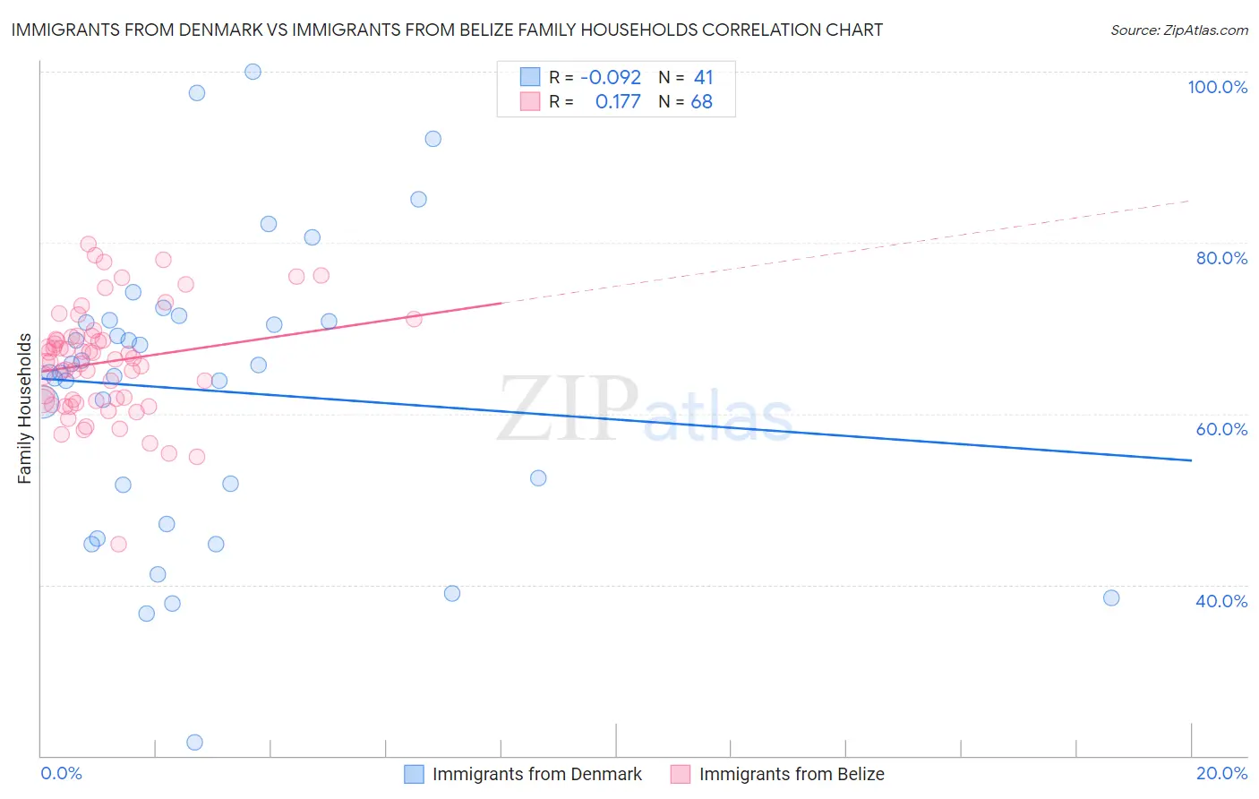 Immigrants from Denmark vs Immigrants from Belize Family Households