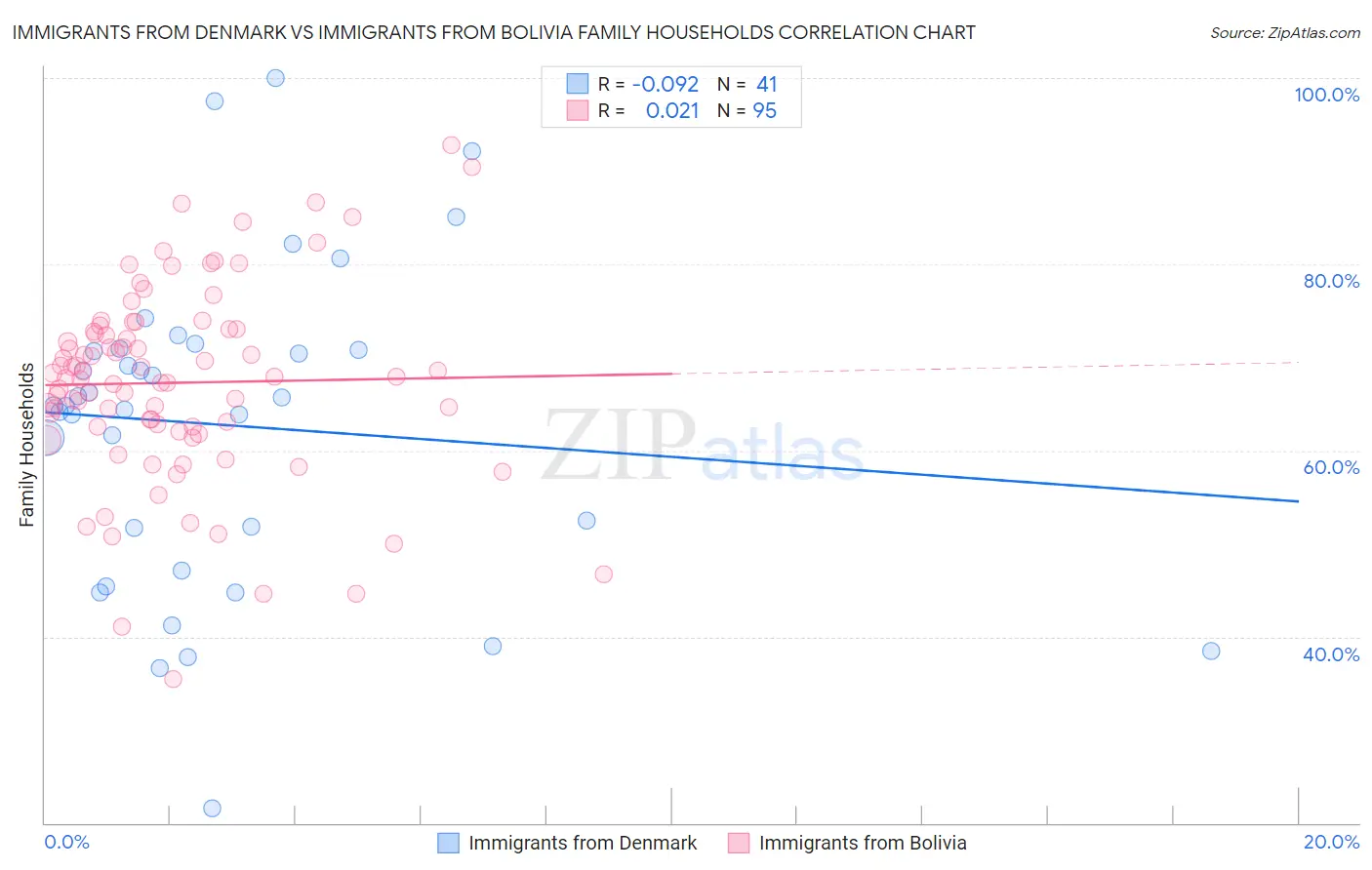 Immigrants from Denmark vs Immigrants from Bolivia Family Households