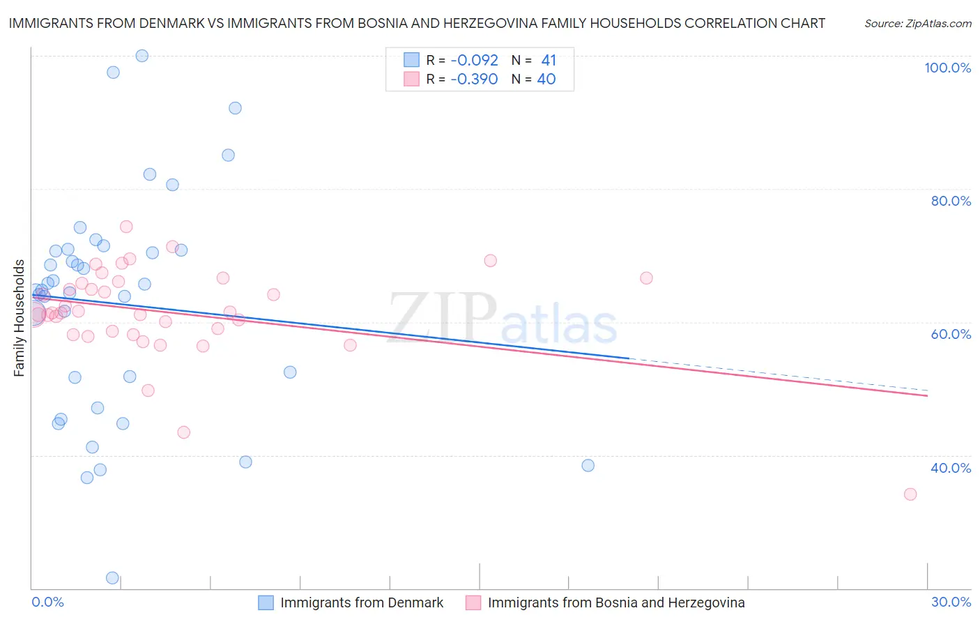 Immigrants from Denmark vs Immigrants from Bosnia and Herzegovina Family Households