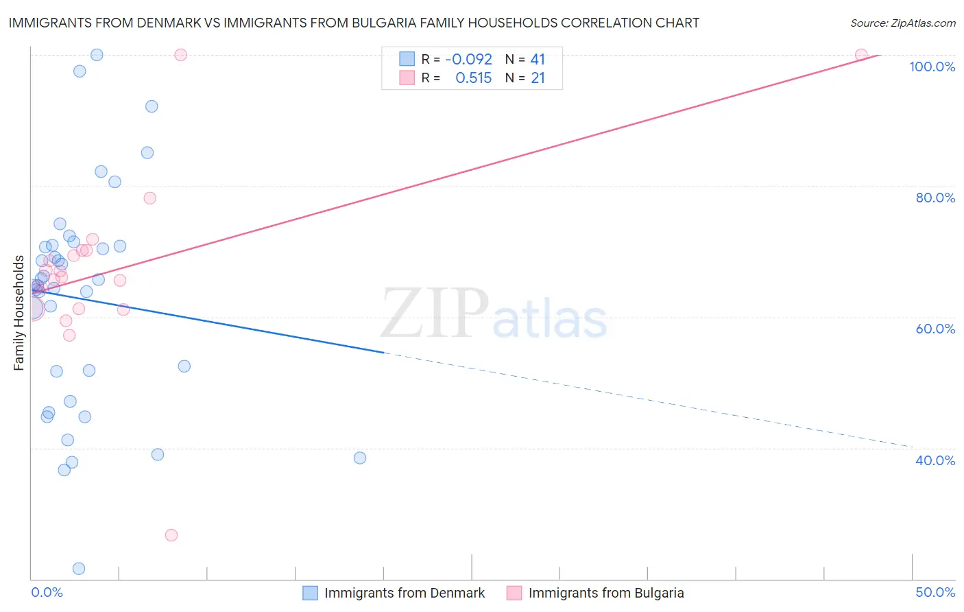 Immigrants from Denmark vs Immigrants from Bulgaria Family Households