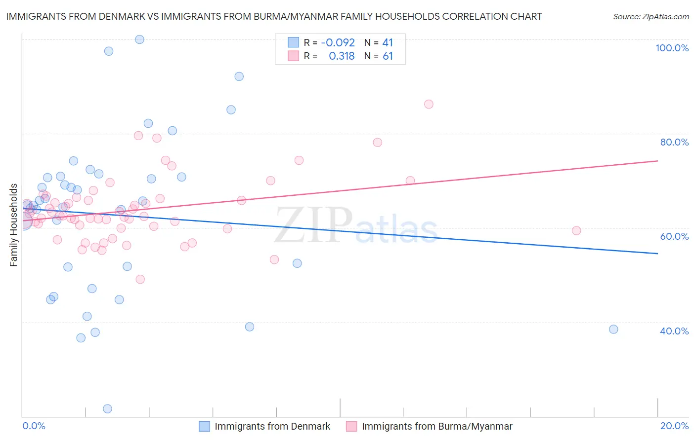 Immigrants from Denmark vs Immigrants from Burma/Myanmar Family Households