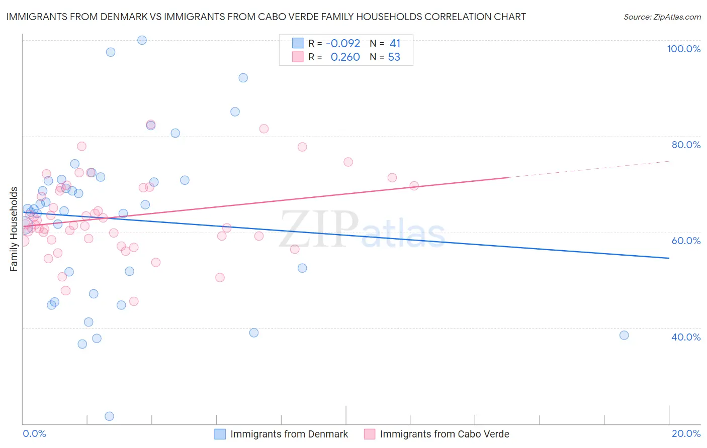 Immigrants from Denmark vs Immigrants from Cabo Verde Family Households