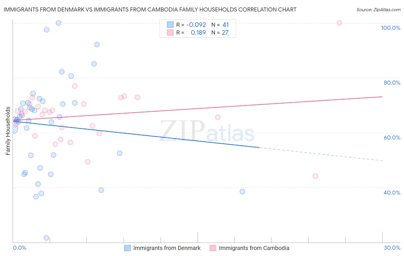 Immigrants from Denmark vs Immigrants from Cambodia Family Households