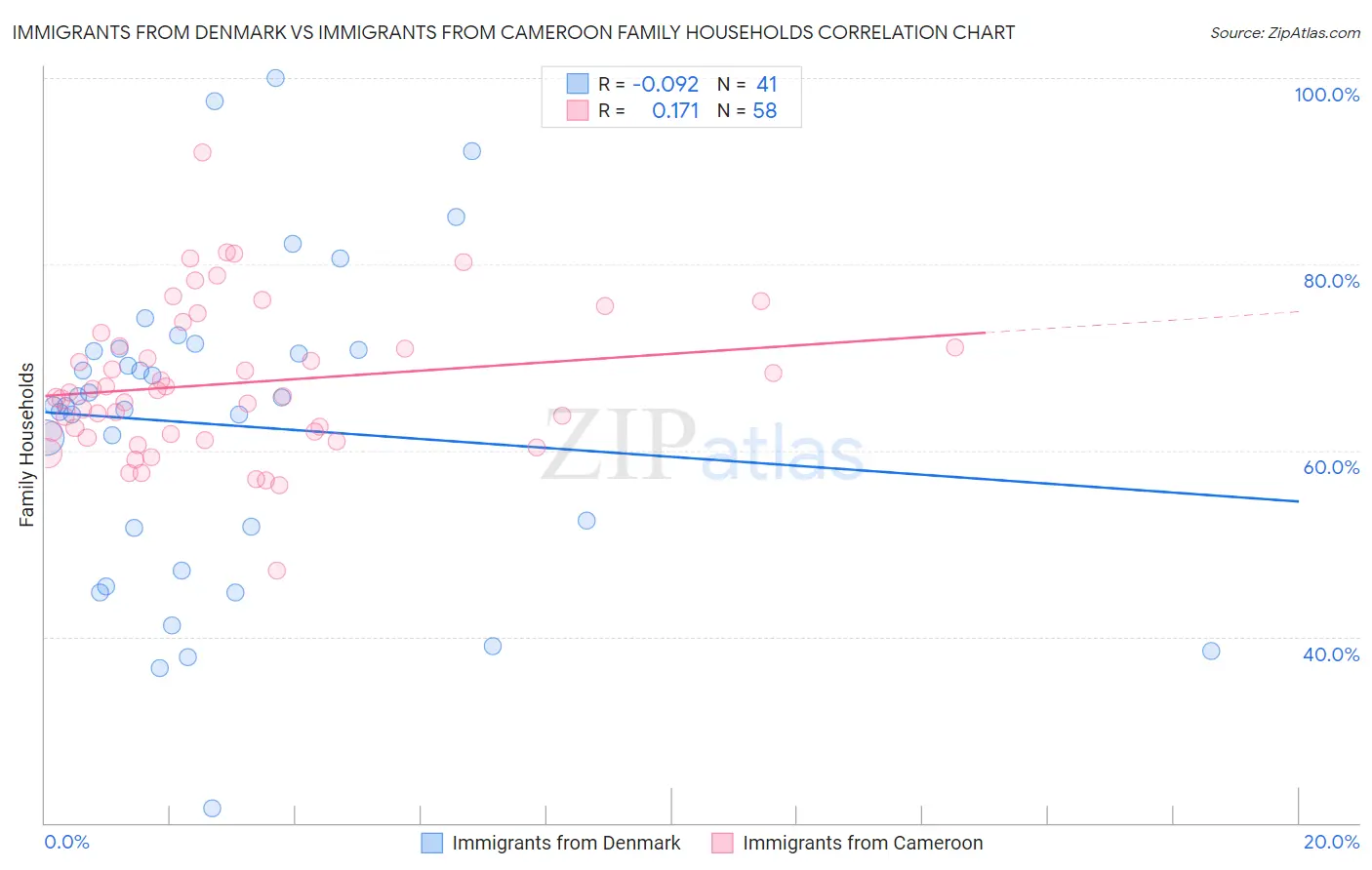 Immigrants from Denmark vs Immigrants from Cameroon Family Households