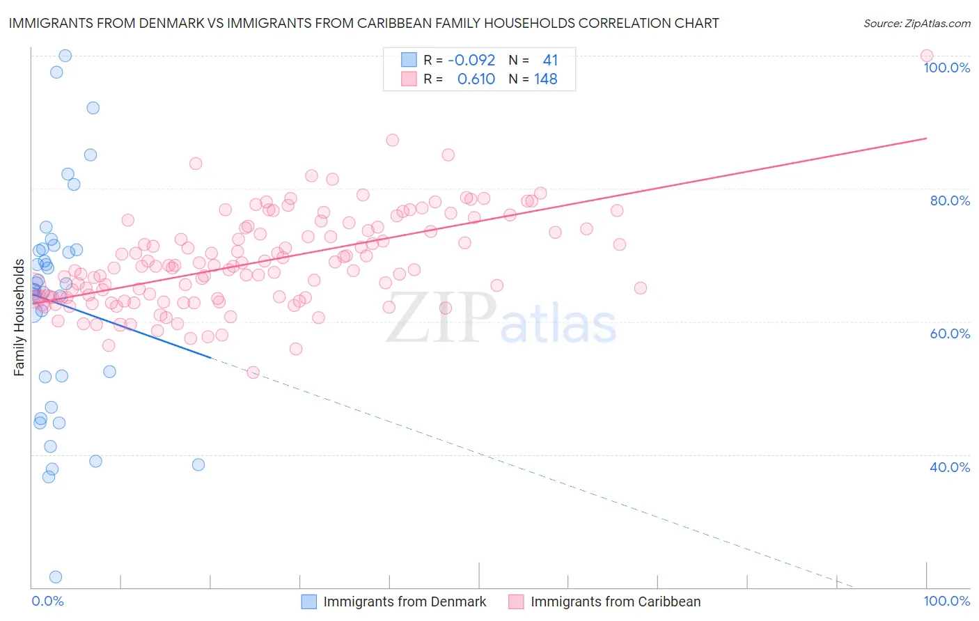 Immigrants from Denmark vs Immigrants from Caribbean Family Households