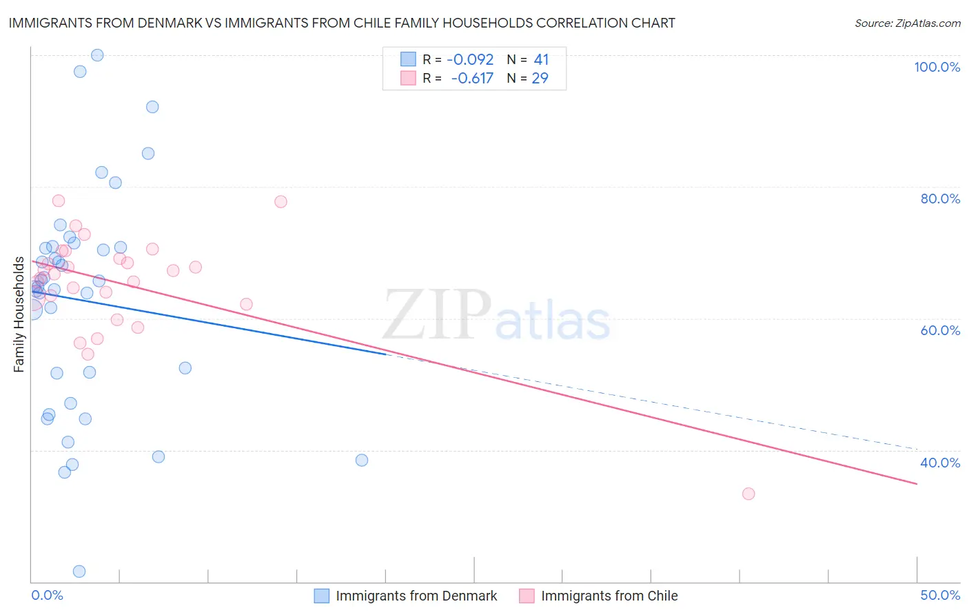 Immigrants from Denmark vs Immigrants from Chile Family Households