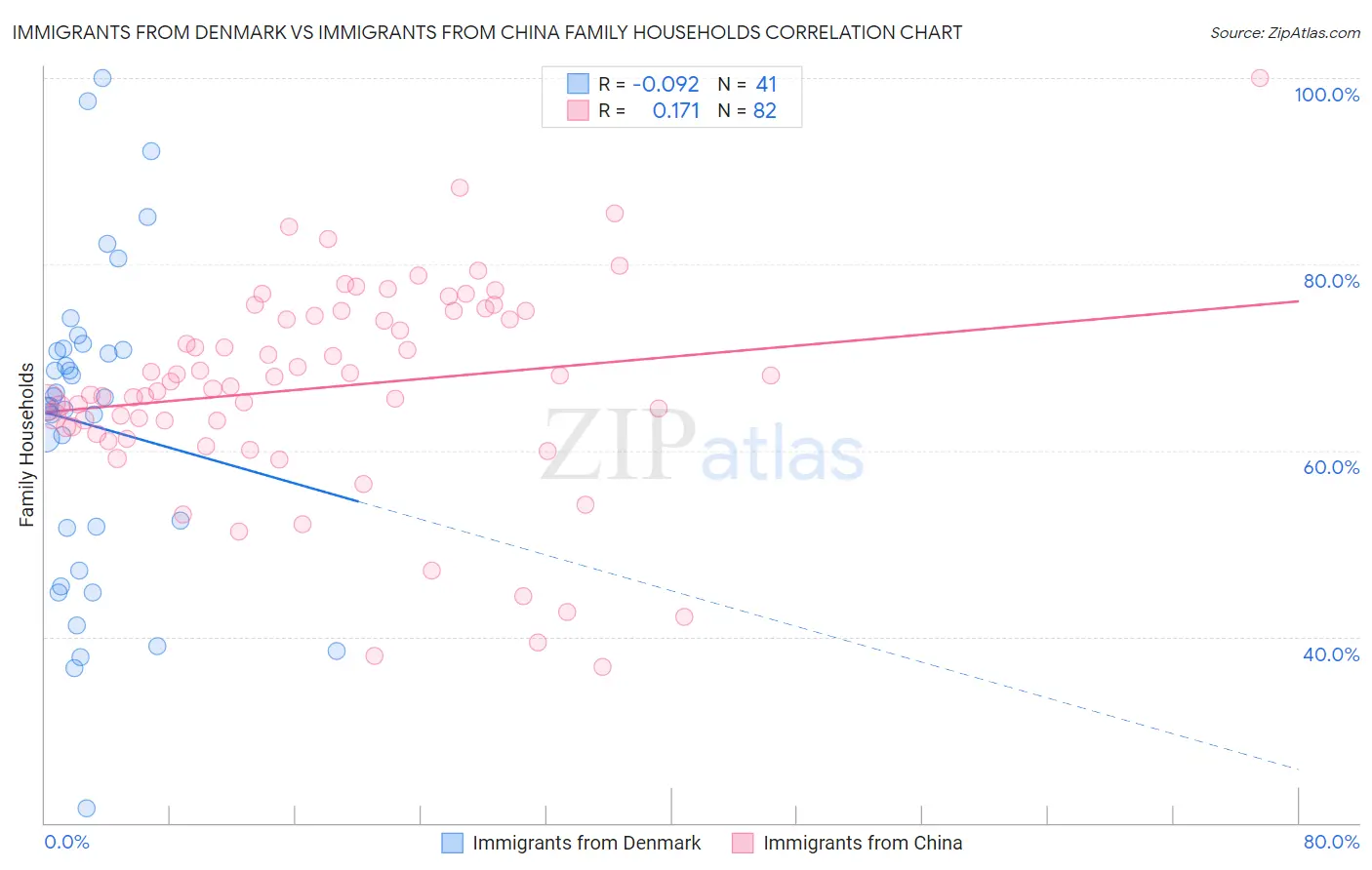 Immigrants from Denmark vs Immigrants from China Family Households