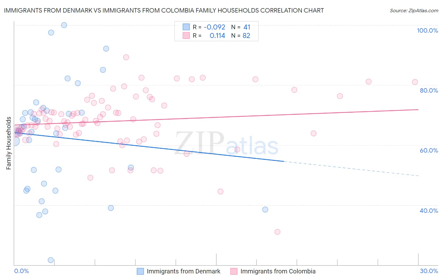 Immigrants from Denmark vs Immigrants from Colombia Family Households