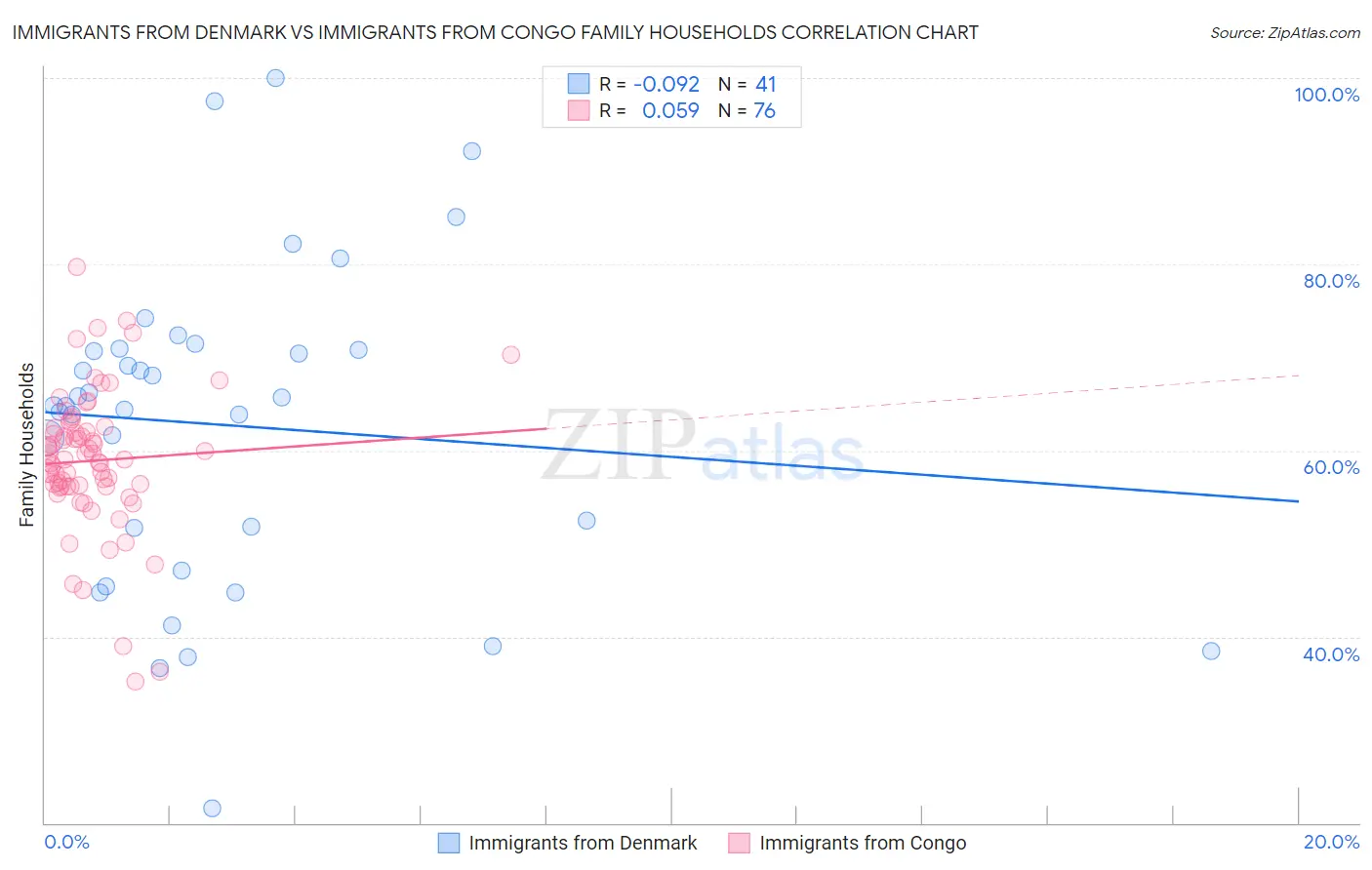 Immigrants from Denmark vs Immigrants from Congo Family Households