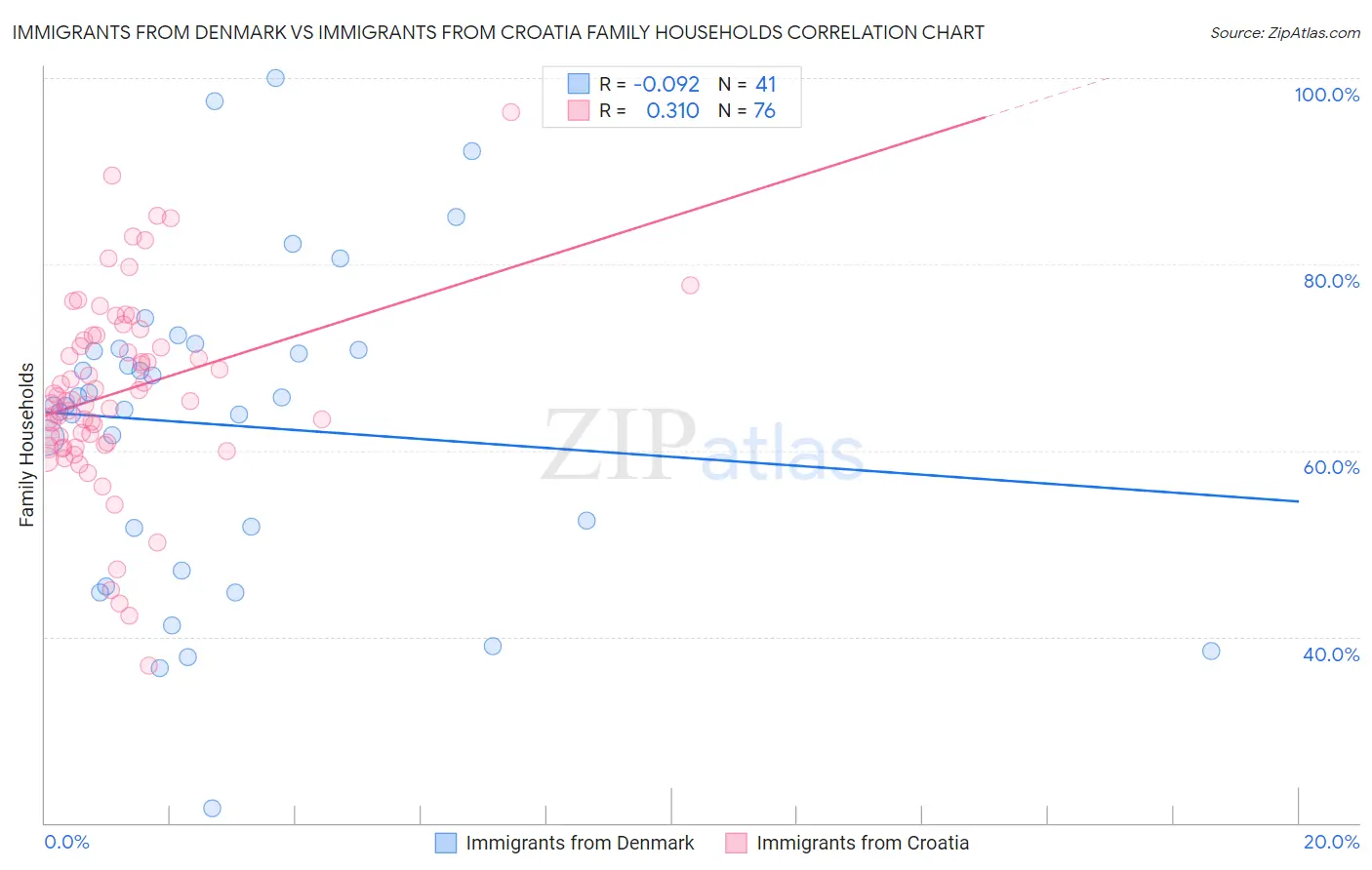 Immigrants from Denmark vs Immigrants from Croatia Family Households