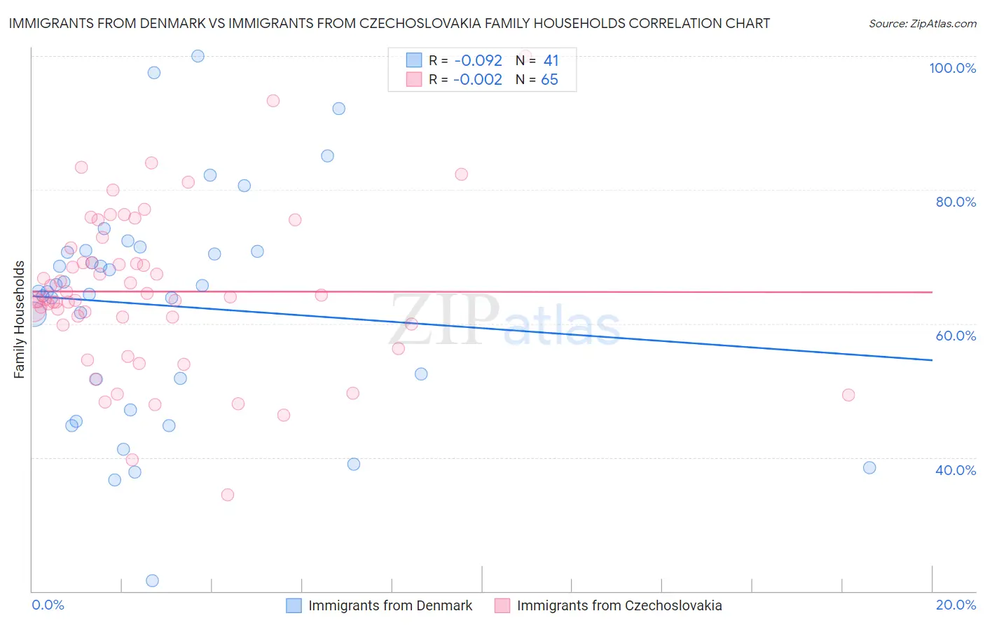 Immigrants from Denmark vs Immigrants from Czechoslovakia Family Households