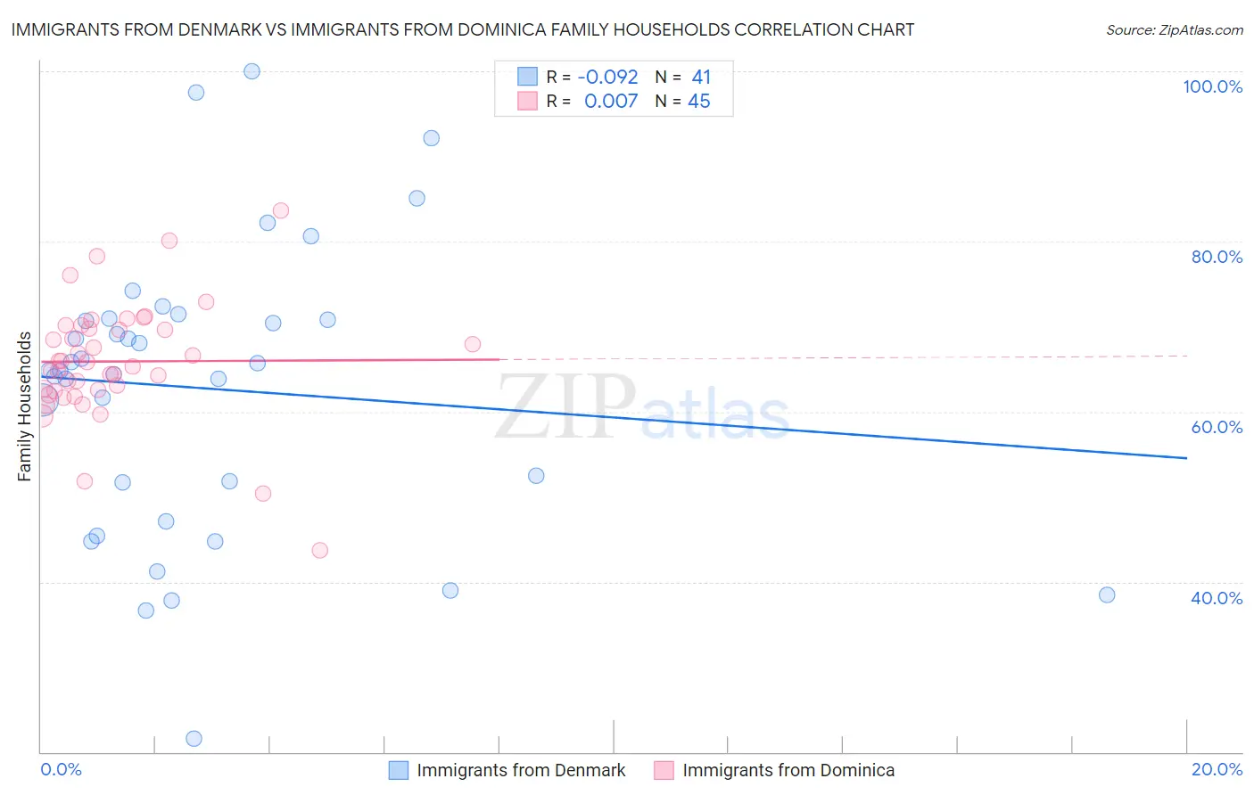 Immigrants from Denmark vs Immigrants from Dominica Family Households