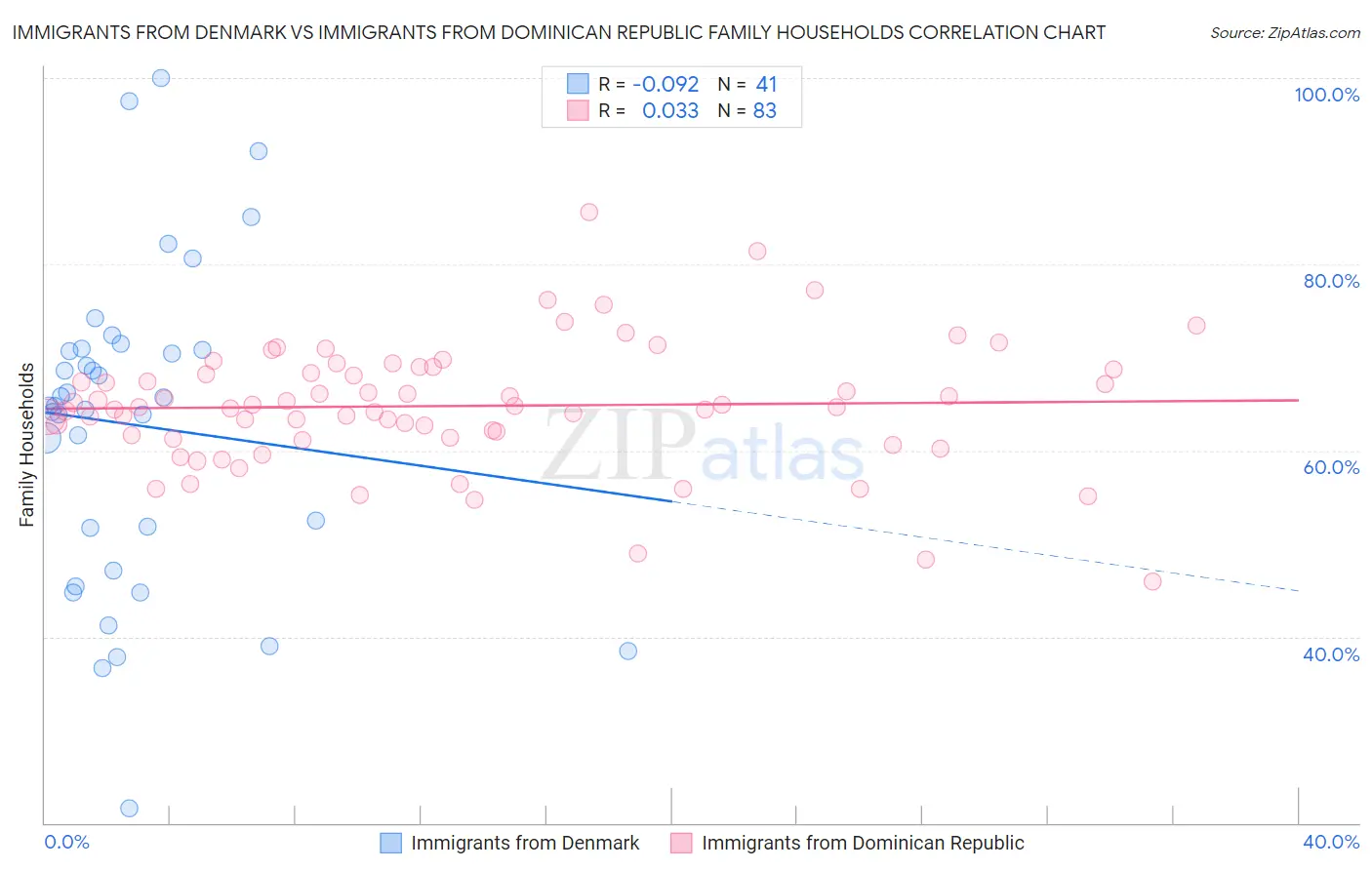 Immigrants from Denmark vs Immigrants from Dominican Republic Family Households
