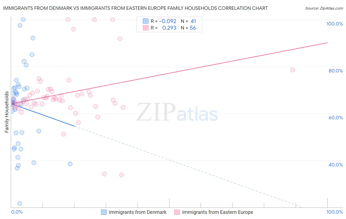 Immigrants from Denmark vs Immigrants from Eastern Europe Family Households