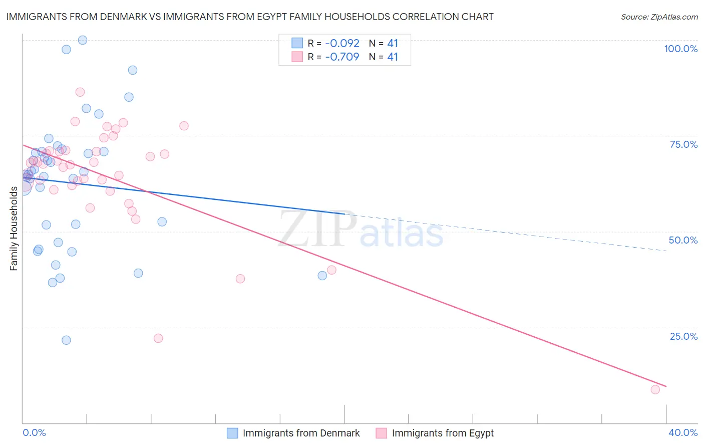 Immigrants from Denmark vs Immigrants from Egypt Family Households