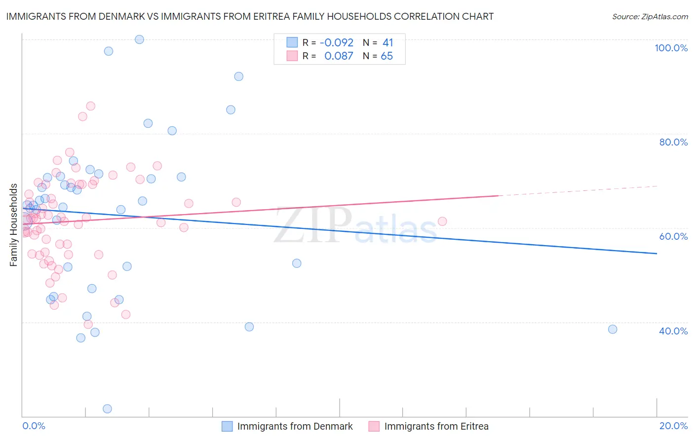 Immigrants from Denmark vs Immigrants from Eritrea Family Households