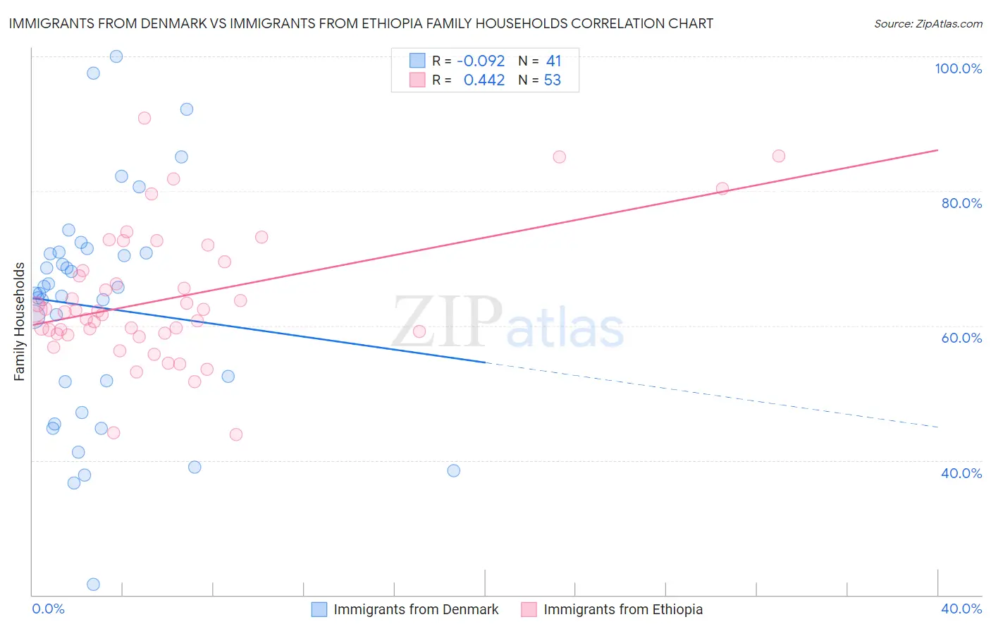 Immigrants from Denmark vs Immigrants from Ethiopia Family Households