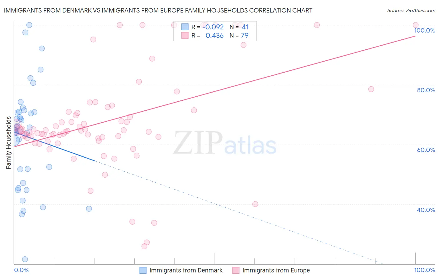 Immigrants from Denmark vs Immigrants from Europe Family Households